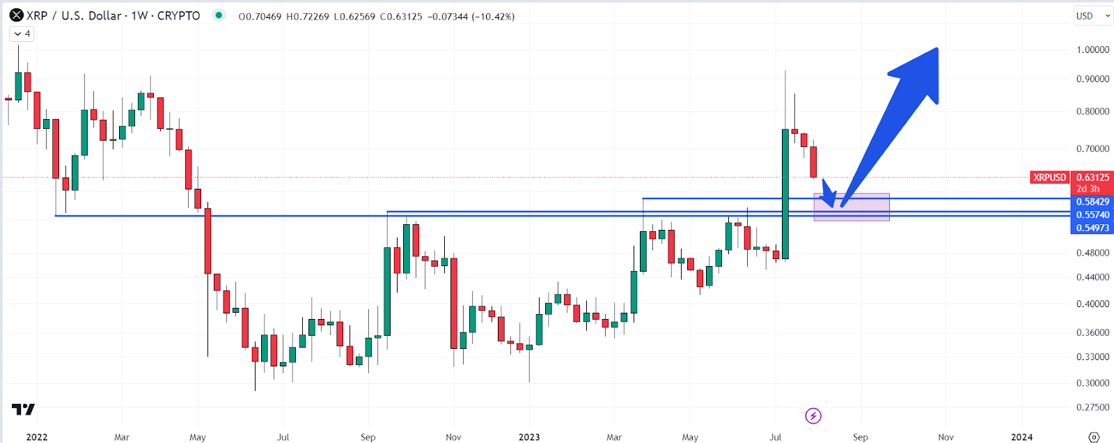 XRP koers grafiek