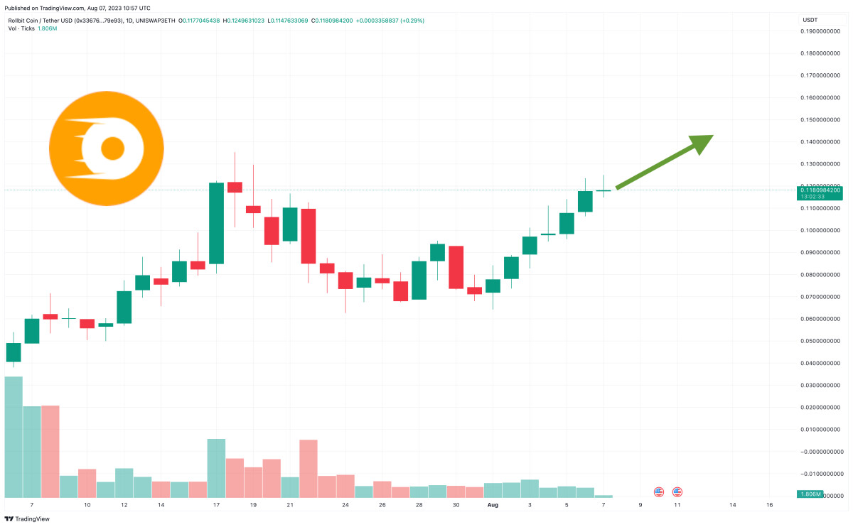 Rollbit Price Prediction as RLB Rockets Up 50 in a Week Are