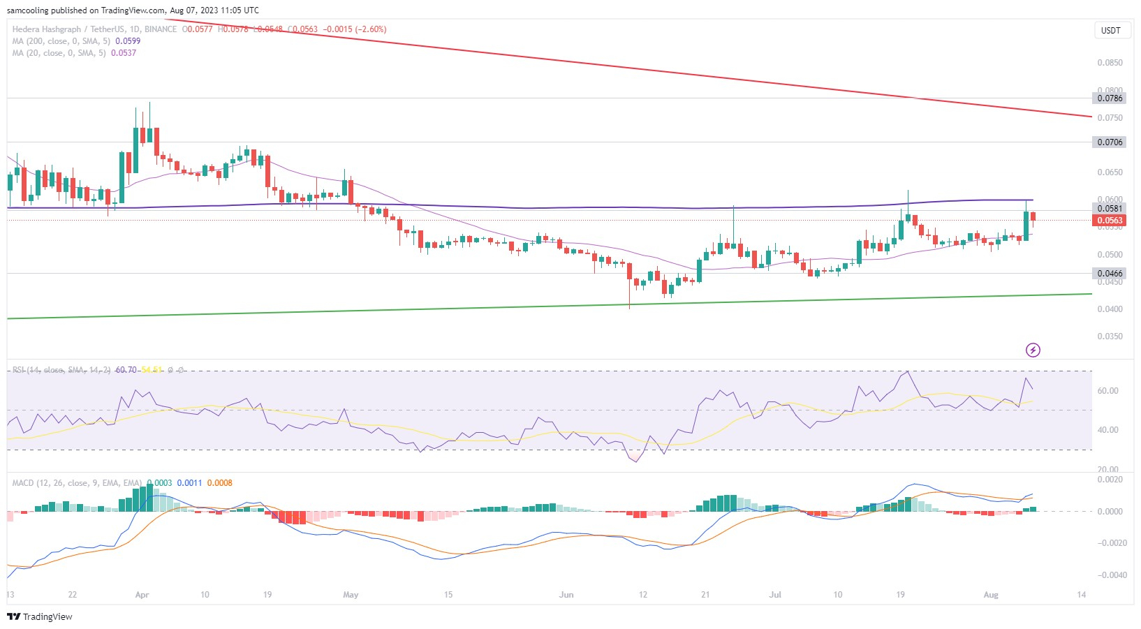 Nu nog investeren in Hedera – HBAR koers klimt 11% Binnen 24 uur maar Nieuwe Crypto Shibie Coin maakt Grotere Stappen – Nog maar enkele dagen in de Crypto Presale