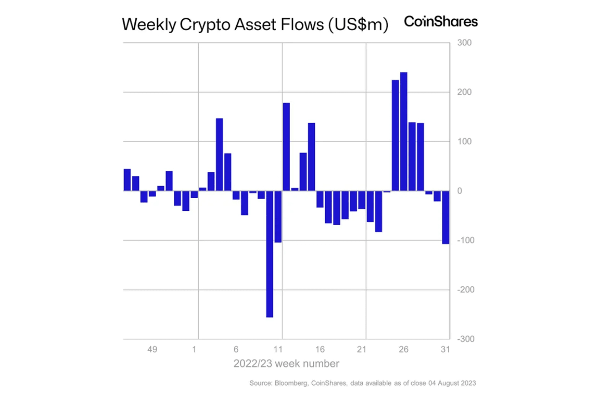 Investoren haben zum ersten Mal seit 3 Monaten aufgehört, Bitcoin zu shorten: CoinShares Bericht