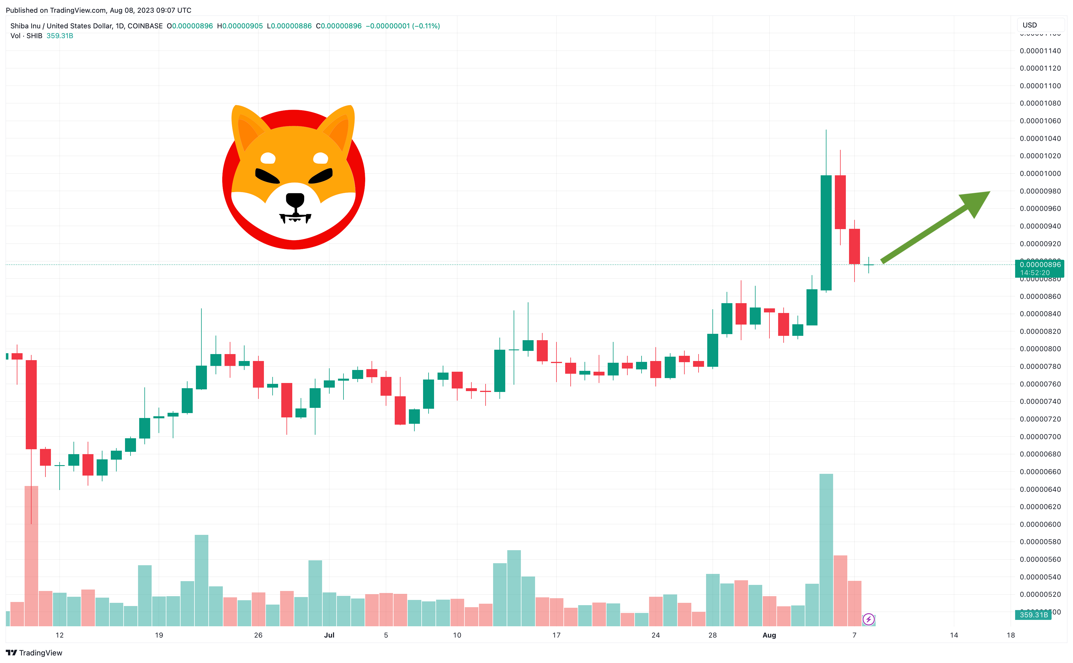 출처: TradingView