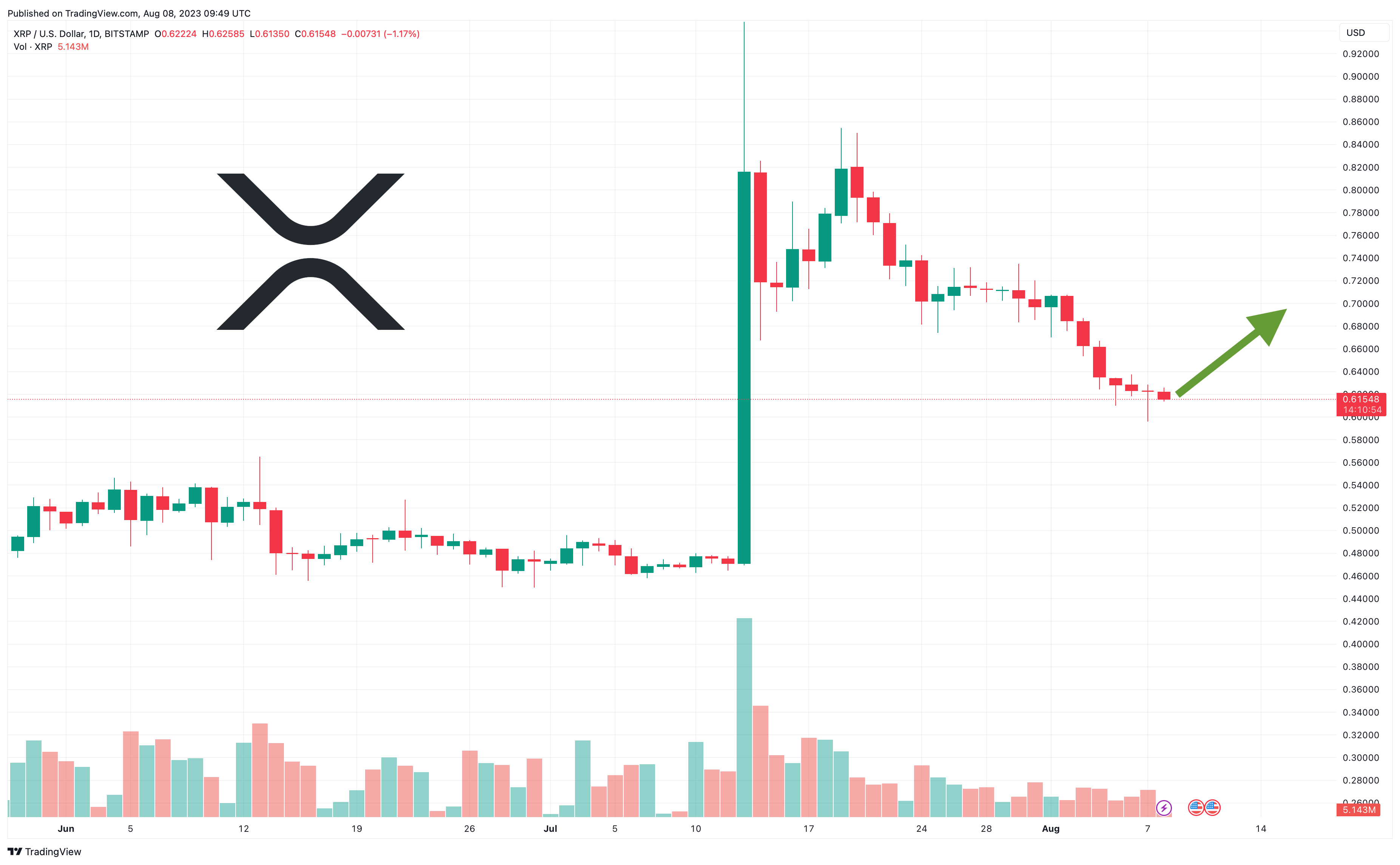 XRP Price Prediction as $1.2 Billion Trading Volume Sends XRP into the Green – Big Move Coming?