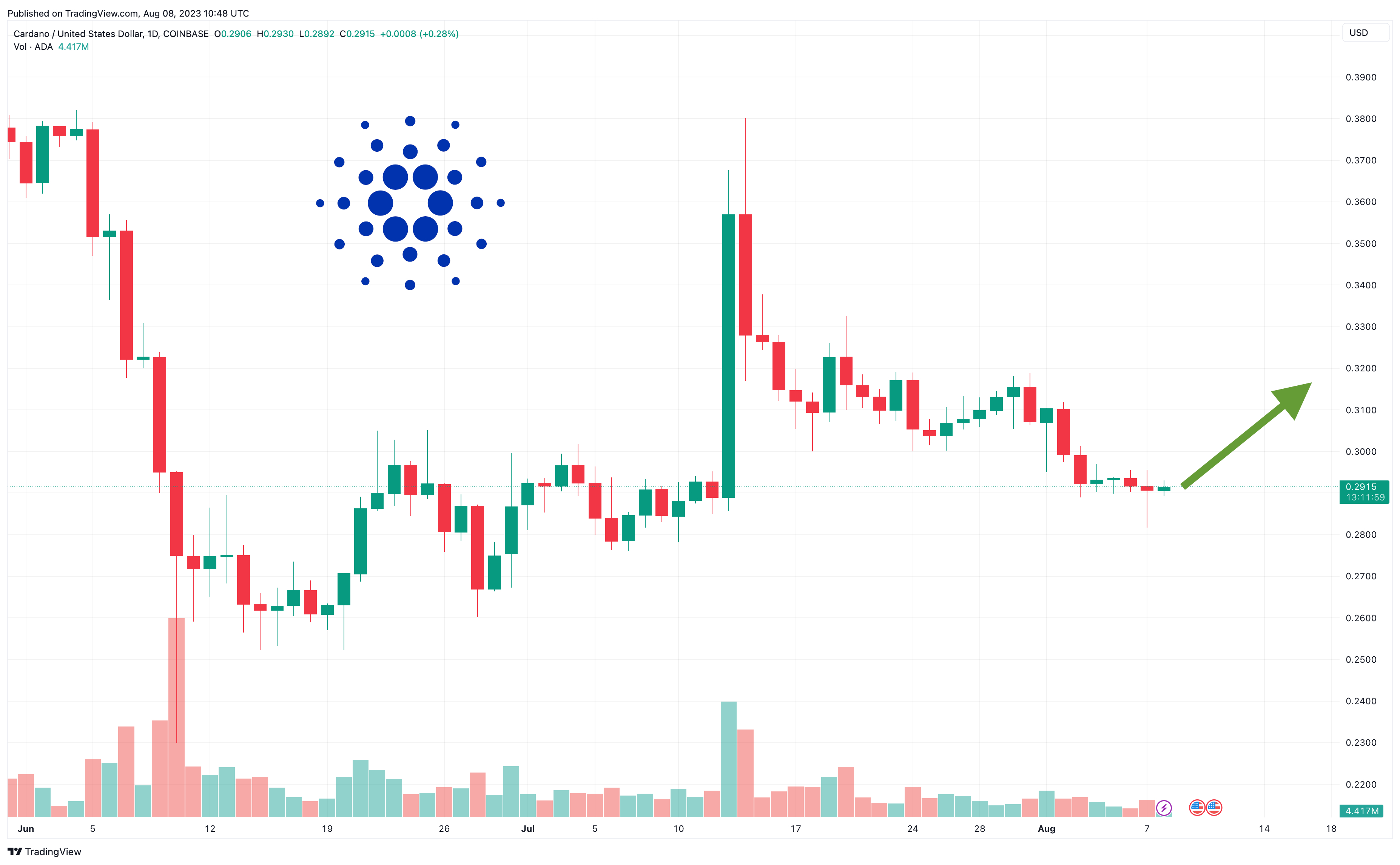 Cardano Price Prediction as Blockchain Transactions Surge Up Nearly 50% in 3 Months – Are Whales Moving to Cardano?