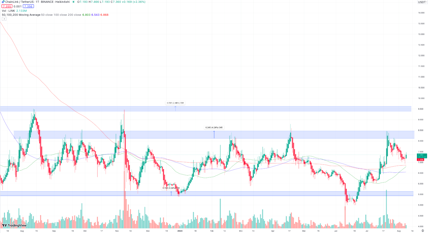 Chainlink