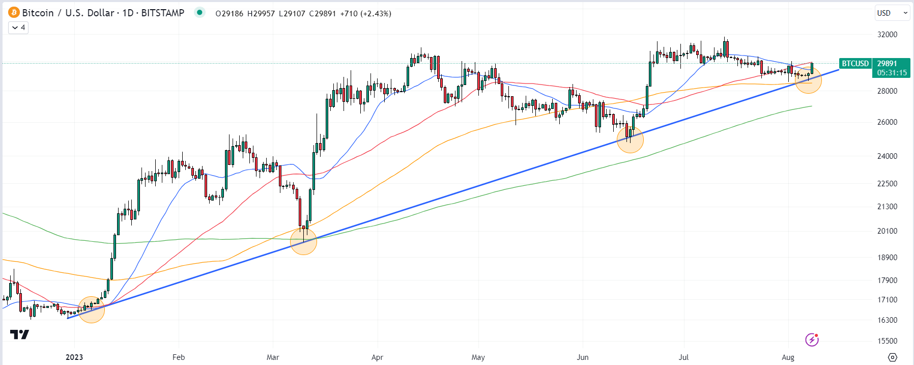 현물 ETF 신청 승인과 페이팔 스테이블코인 기대감에 비트코인(BTC) 가격 30,000달러 돌파, 상승 랠리일까?