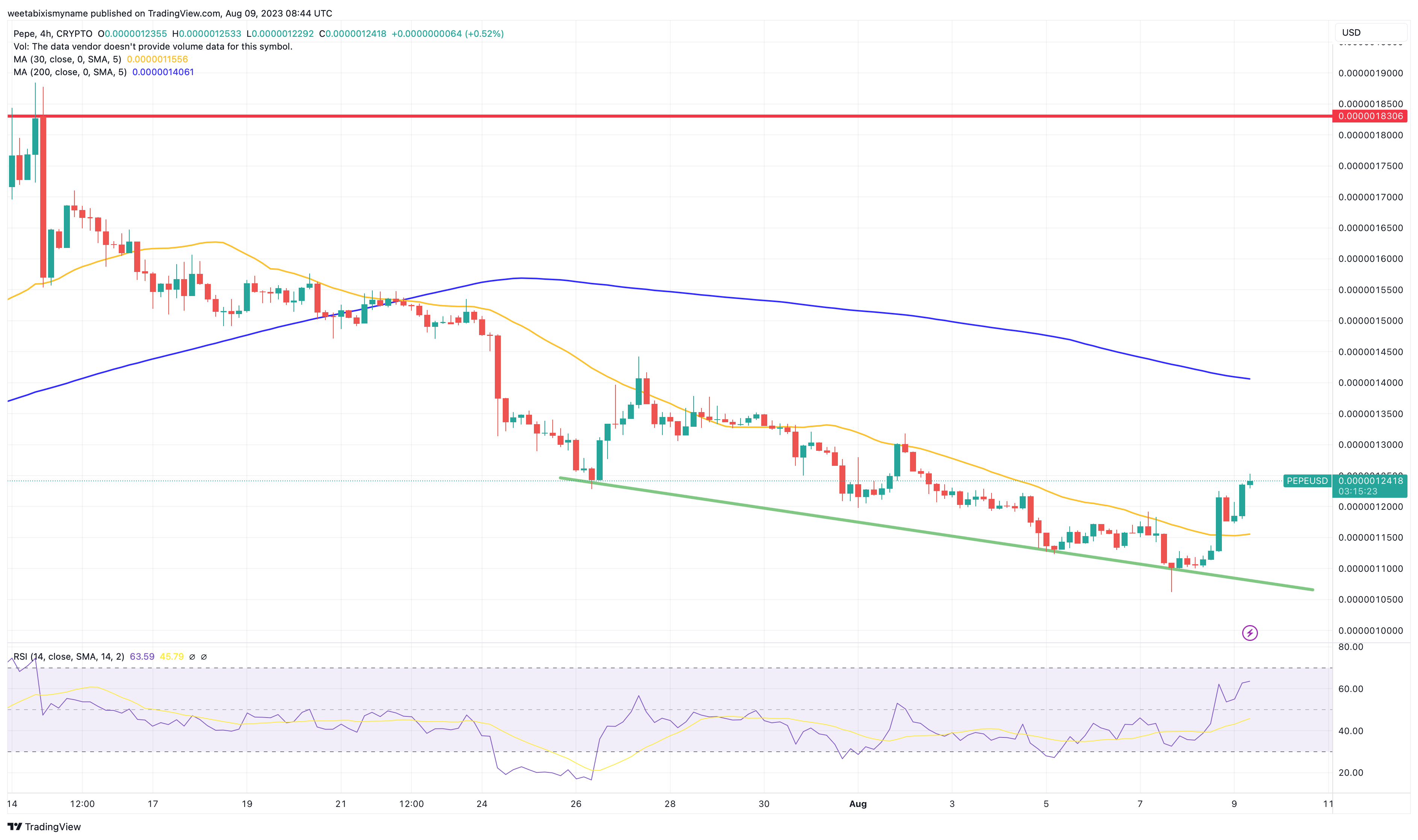 Pepe Coin Price Prediction as PEPE Surges Up 15% and Becomes Best Performing Meme Coin in the Market – What’s Going On?