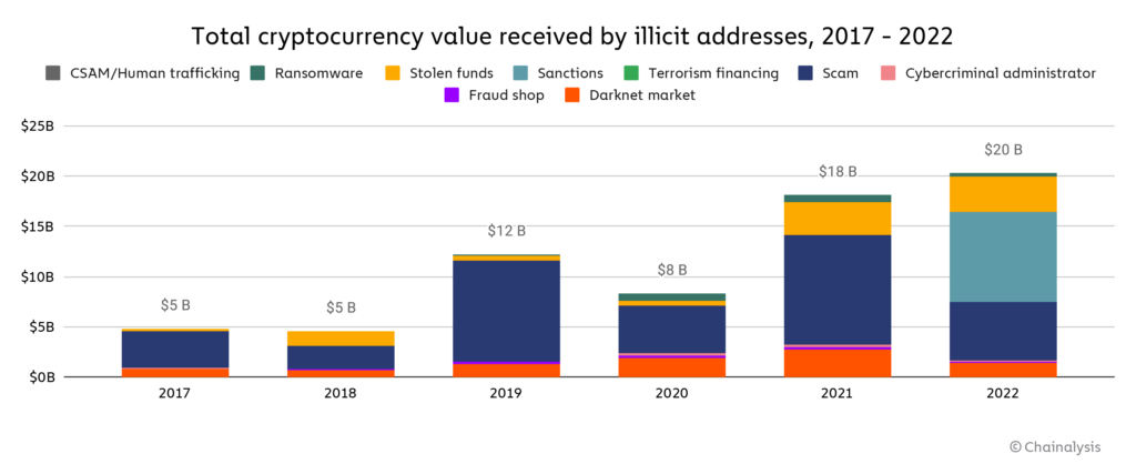 Valeur totale des cryptomonnaies reçues par les adresses illicites, de 2017 à 2022