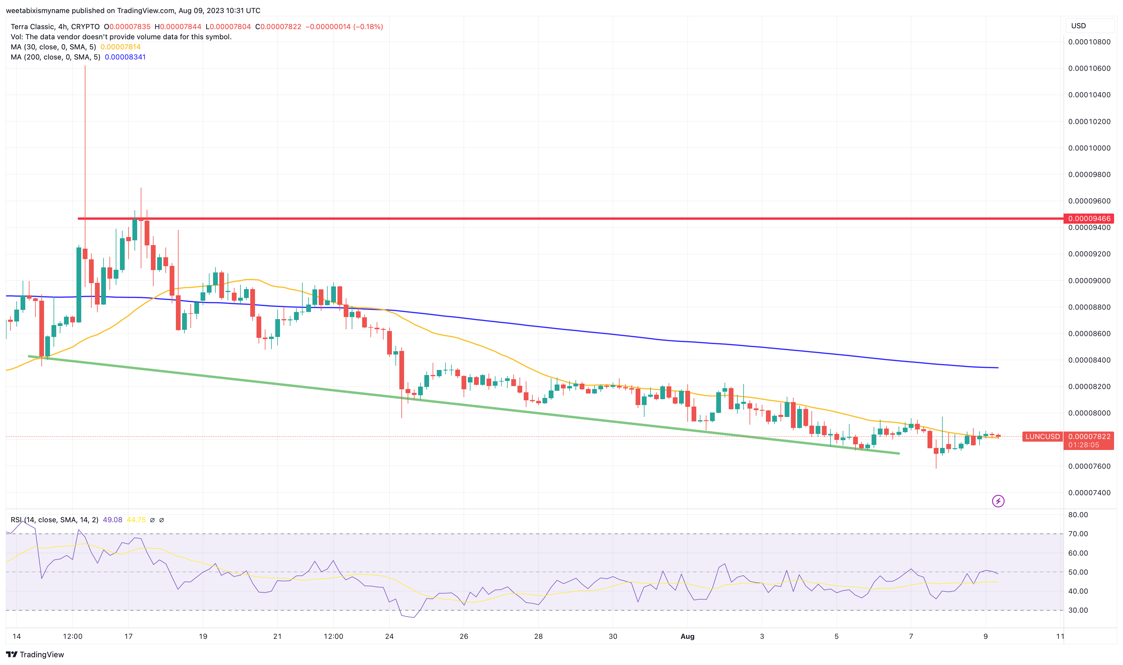 Terra Luna Classic Price Prediction as LUNC Spikes Up 1% – Is the Sell-Off Over?