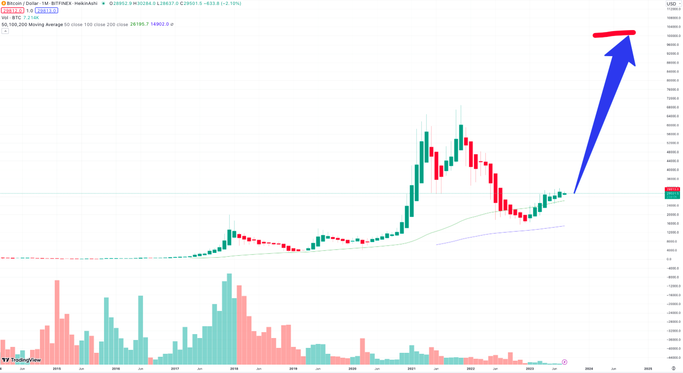 Bitcoin koers