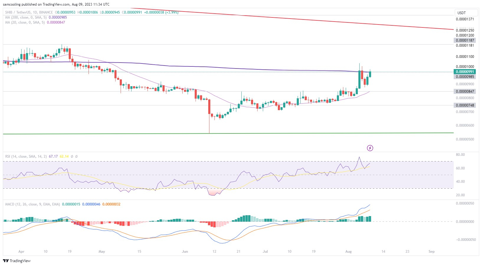 Nu Nog Shiba Inu Coin Kopen Na Verdere 10% Stijging Stappen Investeerders Over Op Shibie Coin – Is Dit De Volgende Trending Meme Coin?