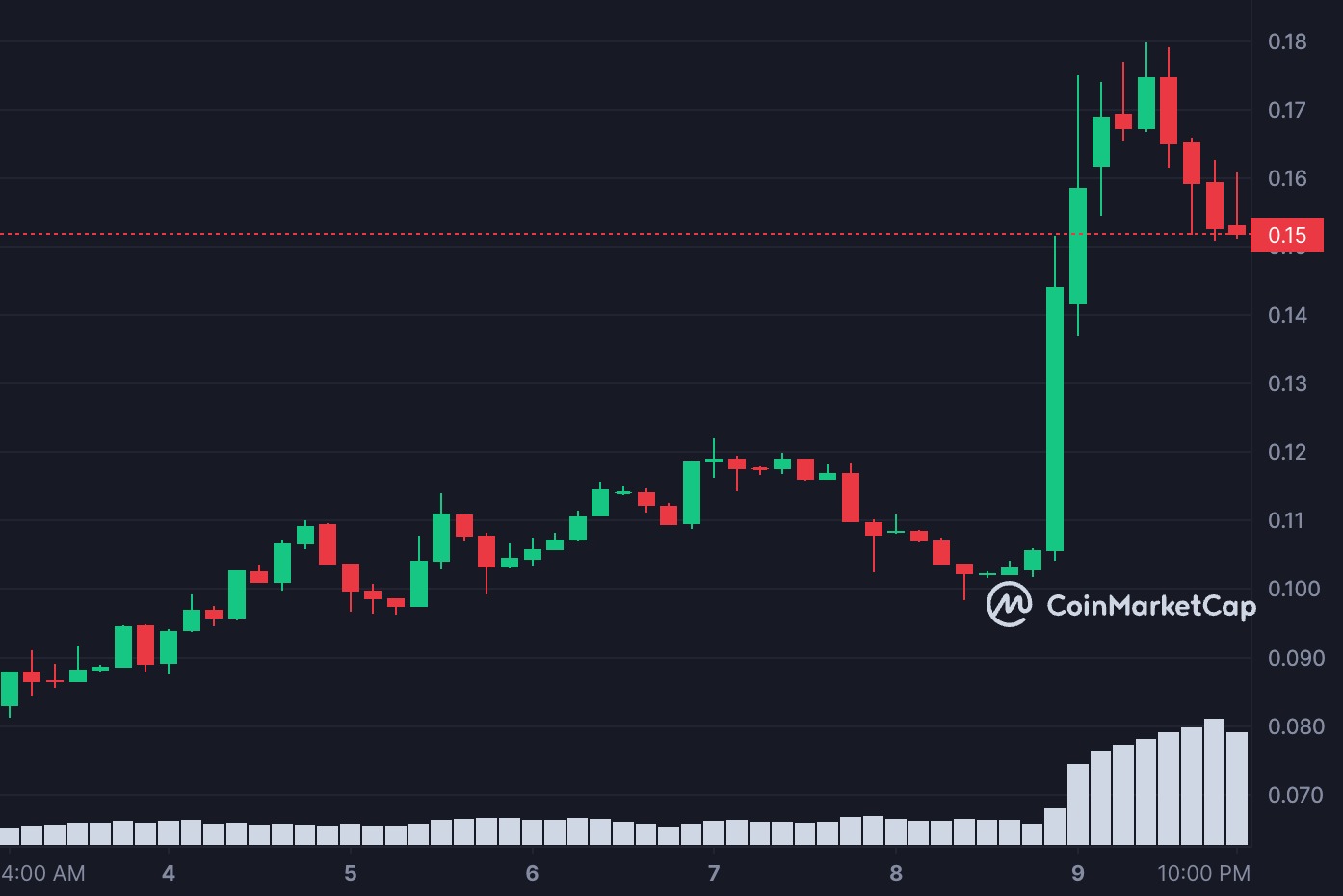 Rollbit Coin (RLB) atteint un nouveau record historique. Cet autre