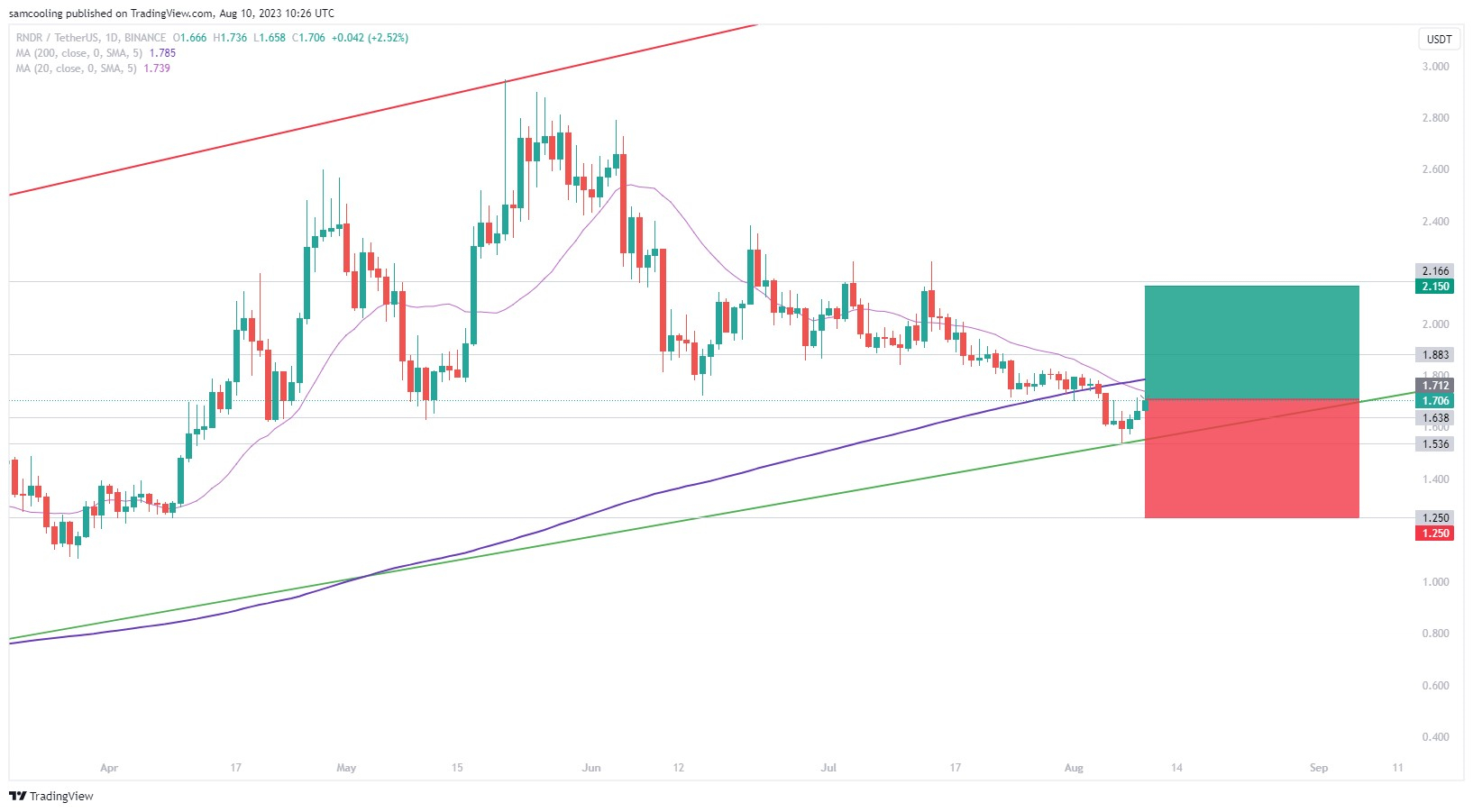 Render Token koers