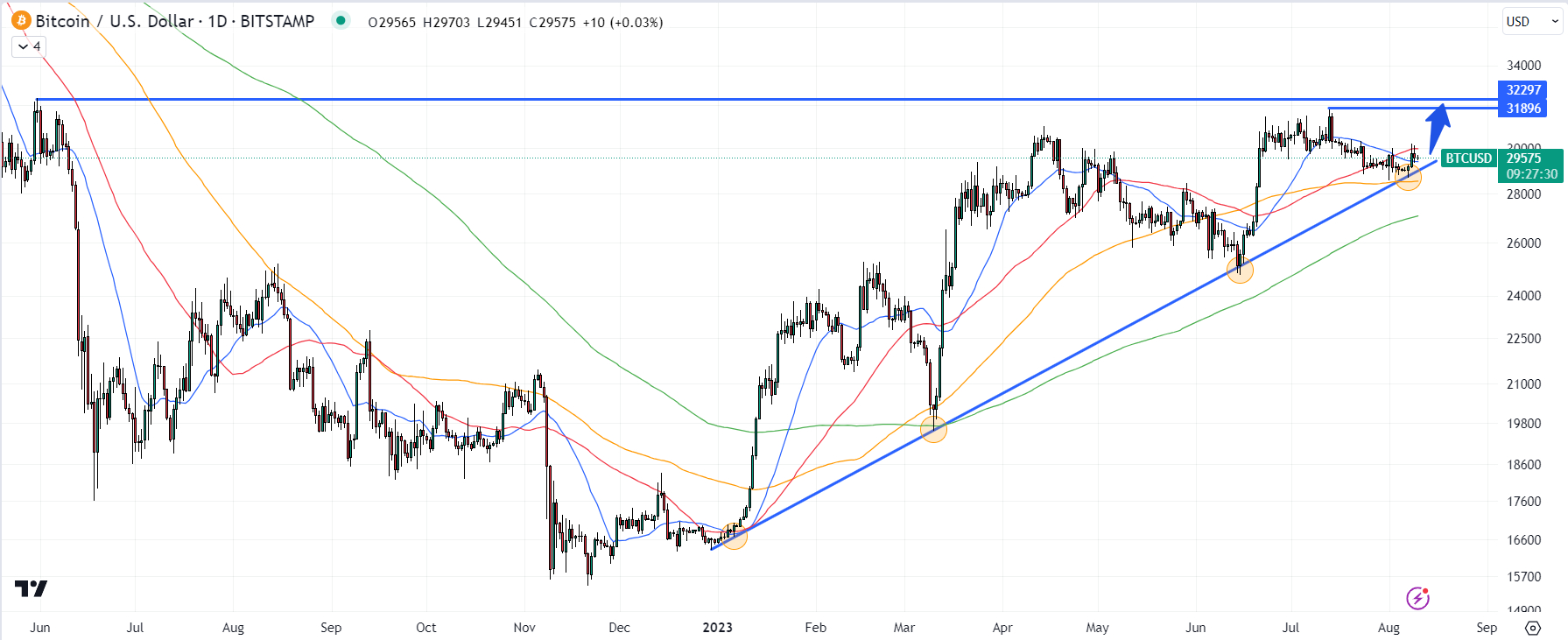 Bitcoin Price Prediction as Core Inflation Data is Announced – Can BTC Blast Past $30,000?