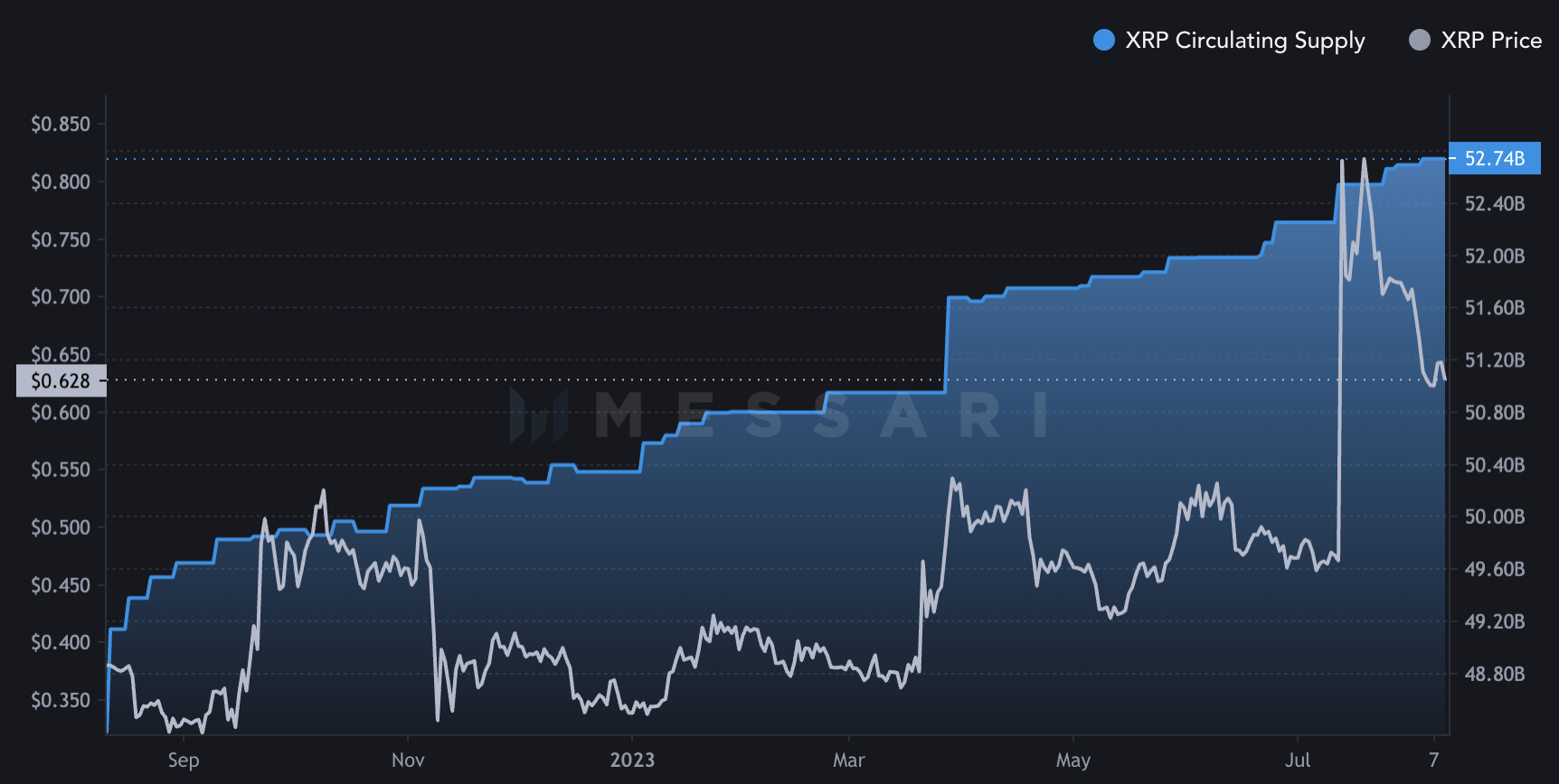 xrp centralized token supply - messari chart