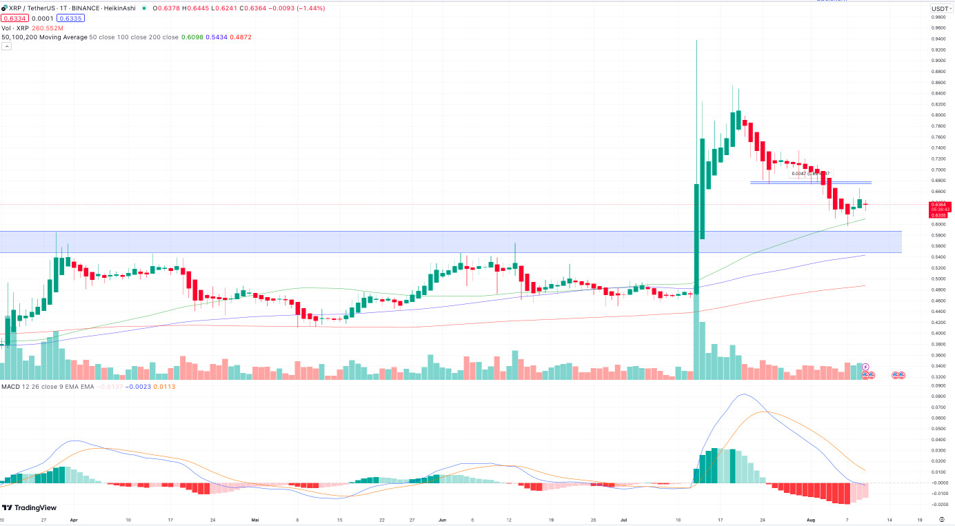XRP koers