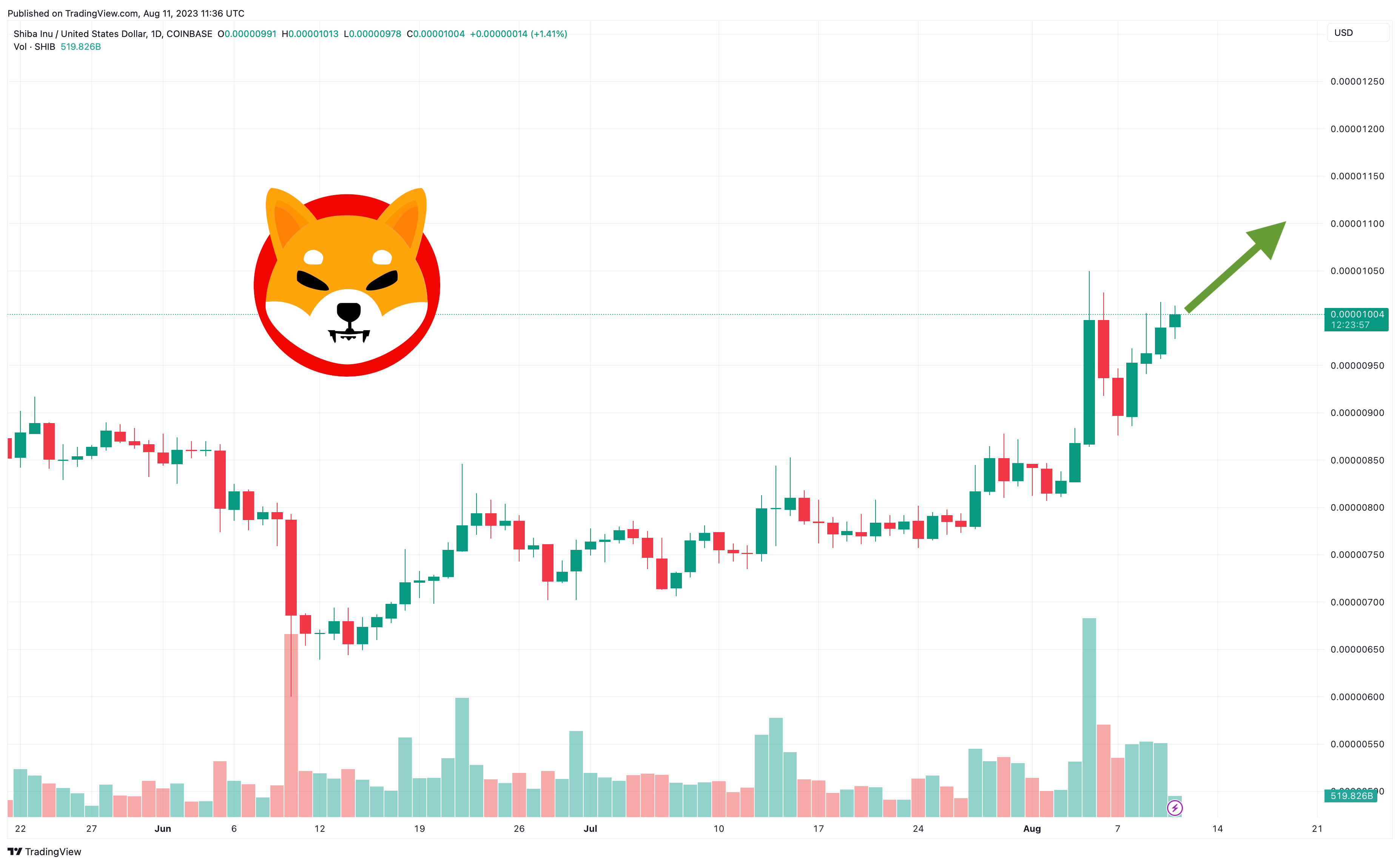 Shiba Inu Price Prediction as SHIB Spikes Up 4% – Can SHIB Reach $1 in the Bull Market?