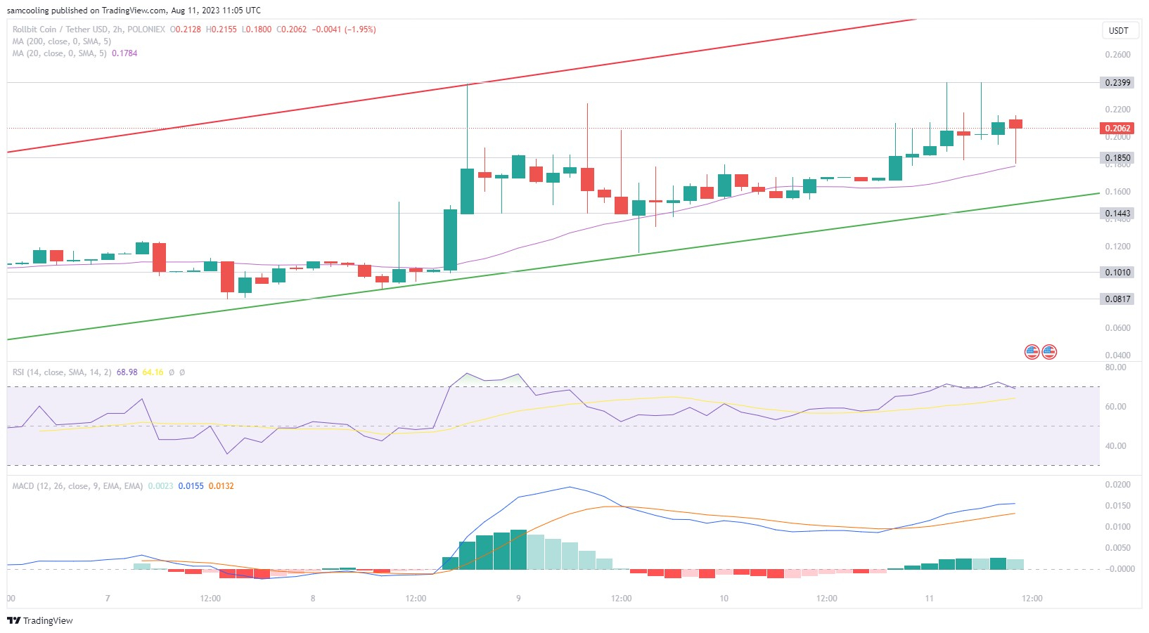 Nu Nog Investeren In Snelst Stijgende Crypto Rollbit Coin? Ontdek Welke Crypto’s Gaan Stijgen Met LPX