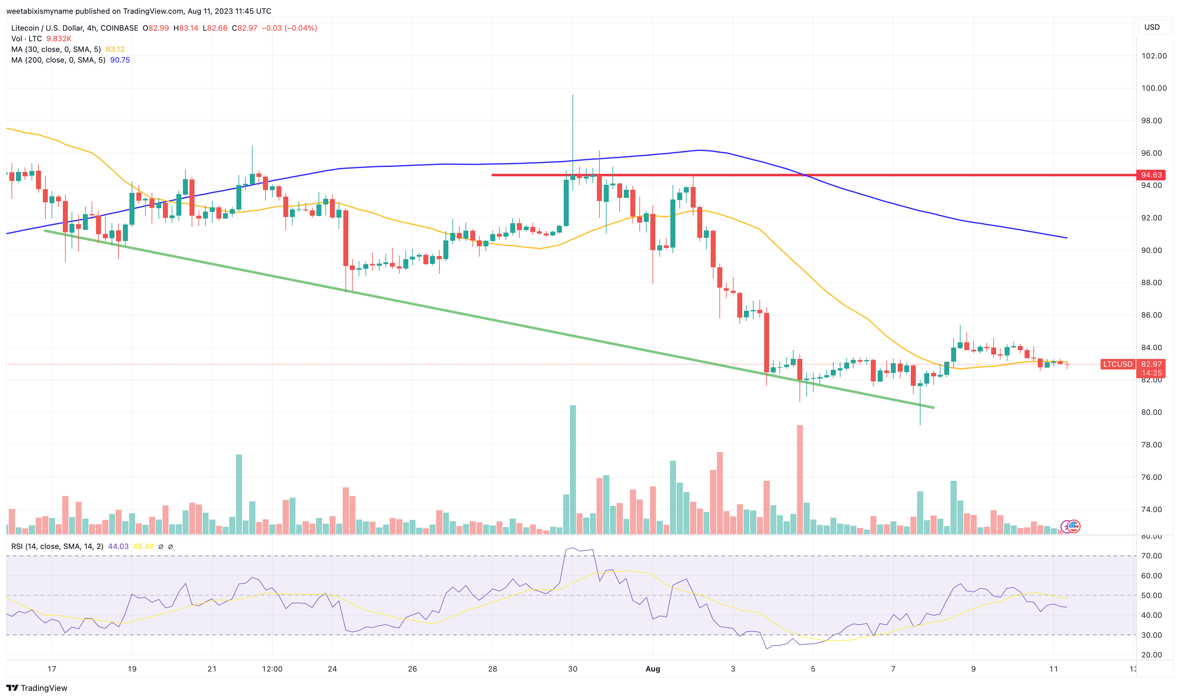 Litecoin Price Prediction as LTC Falls to $80 Level – Here are the Key Levels to Watch Now