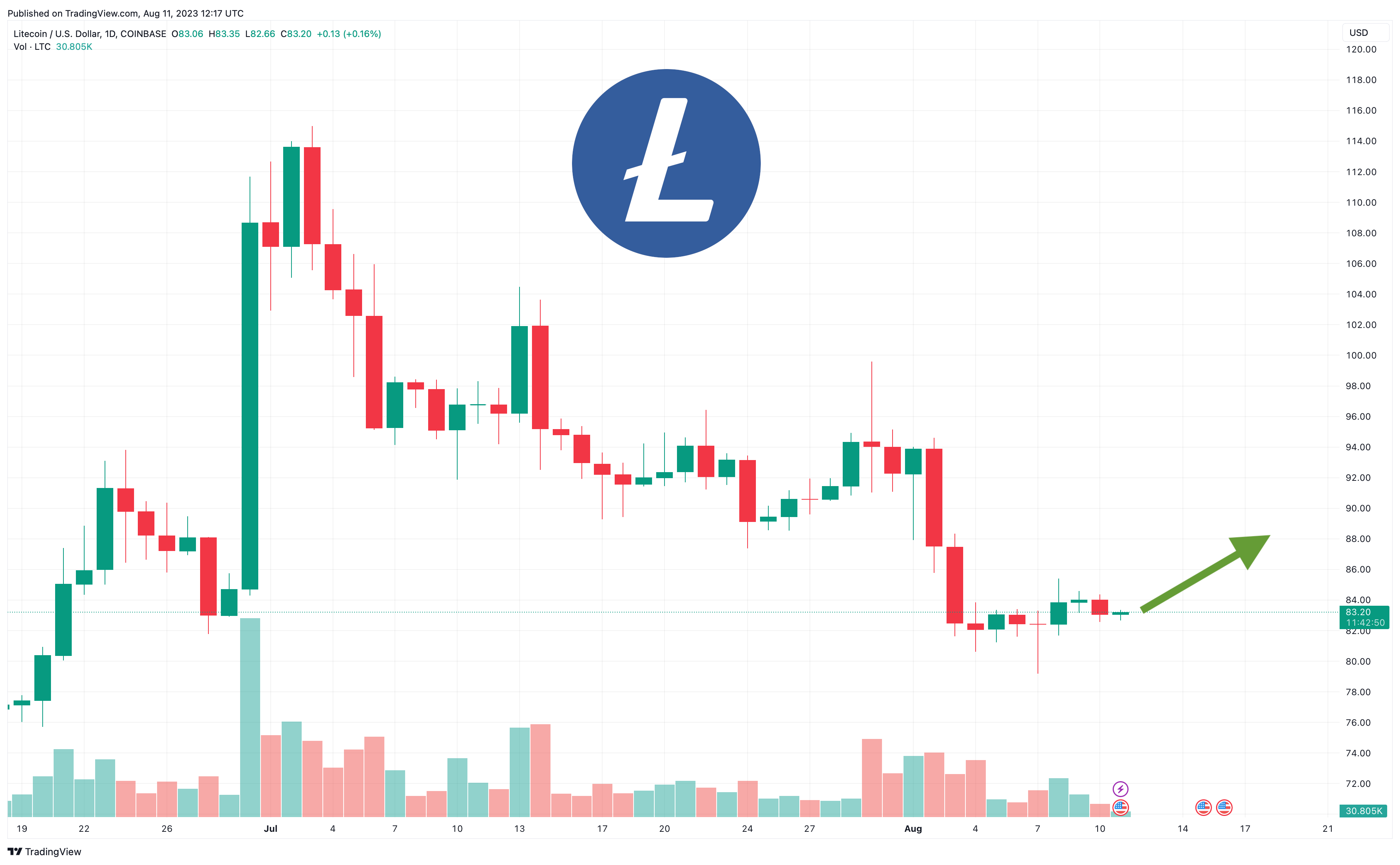 Litecoin koers verwachting na val naar $80 - dit zijn de volgende koers niveaus om in de gaten te houden