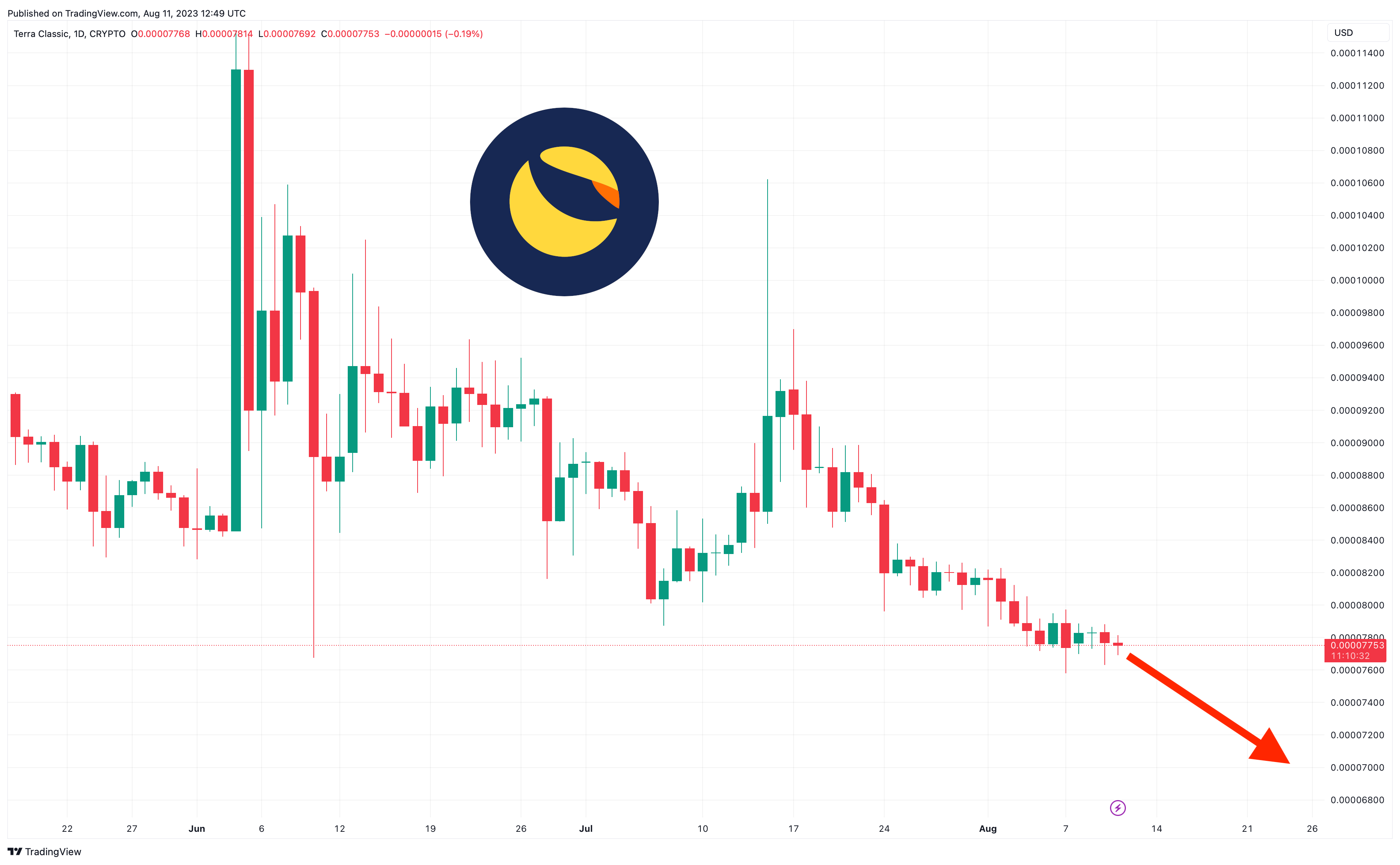 Terra Luna Classic Price Prediction as LUNC Falls Below $500 Million Market Cap – Is It All Over?