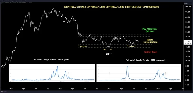 Le motif est en cours de formation, alors qu'une recherche Google sur les altcoins montre un faible intérêt du grand public. (Josh Olszewicz)