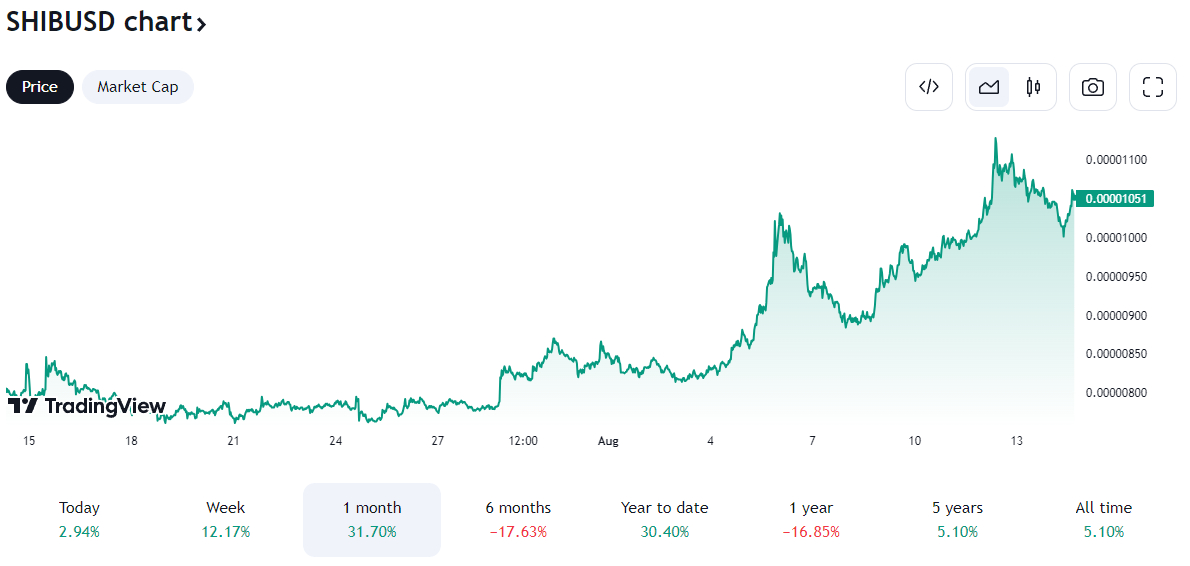 Évolution du cours de Shiba Inu (SHIB) sur un mois - SHIB/USD Source : TradingView