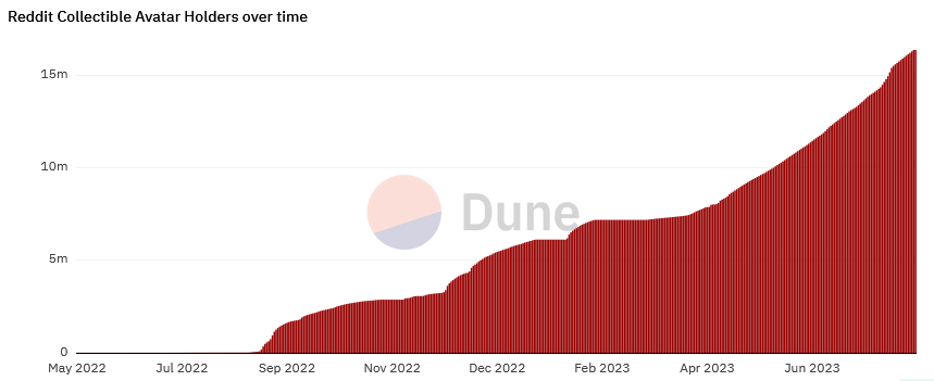 Reddit Adds 4 Million Newly Minted Polygon-Based NFTs in Two Months -  NFTgators