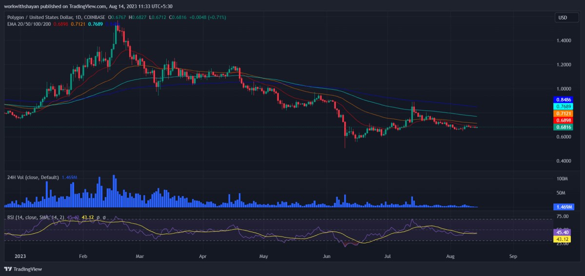Evolution du cours du Polygon (MATIC) USD Aout 2023