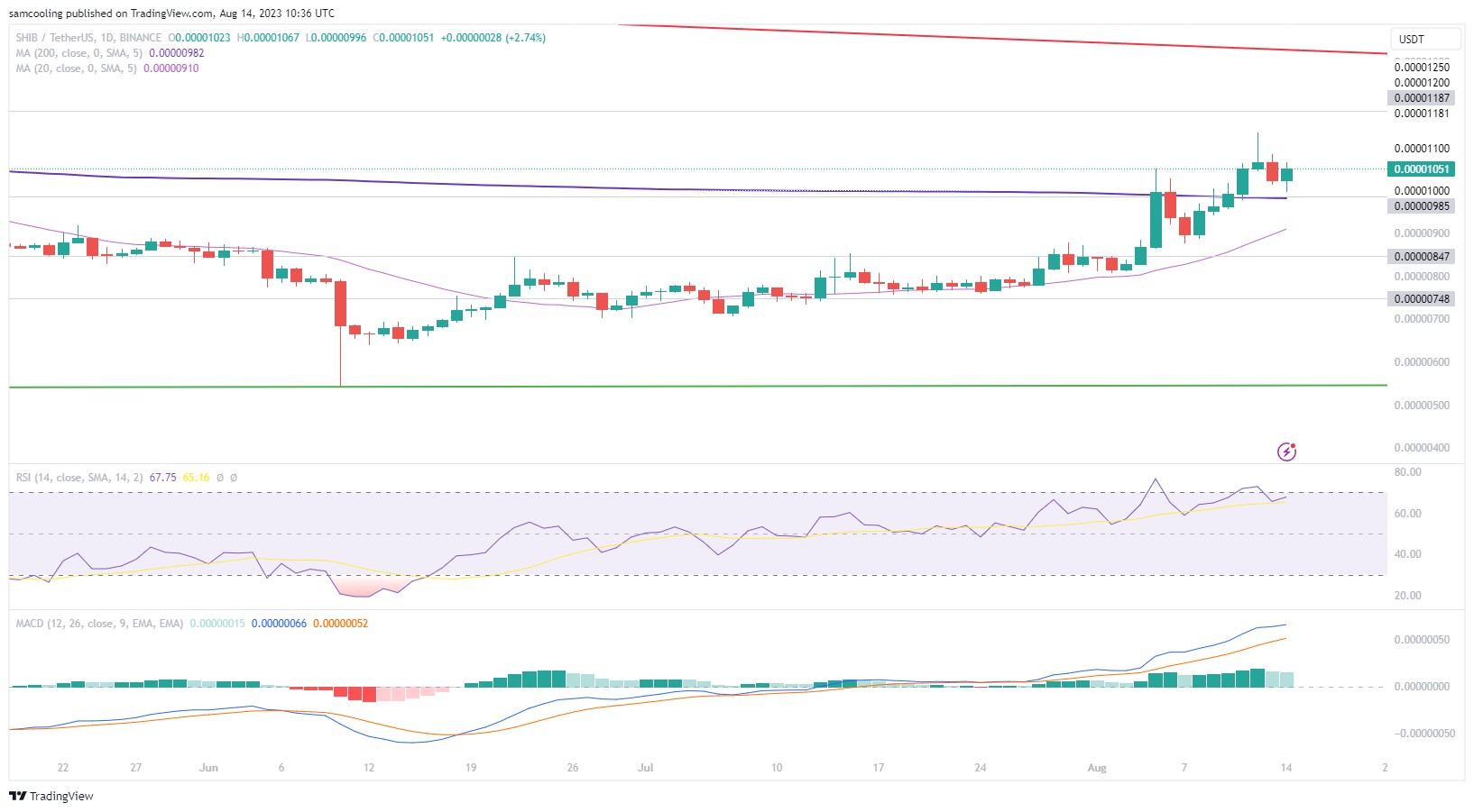 Te Laat Om Te Investeren In Shiba Inu? SHIB Pump Nadat Developers Hinten Op ‘Exclusieve’ Update – LPX Token Haalt $1.2 Miljoen Op