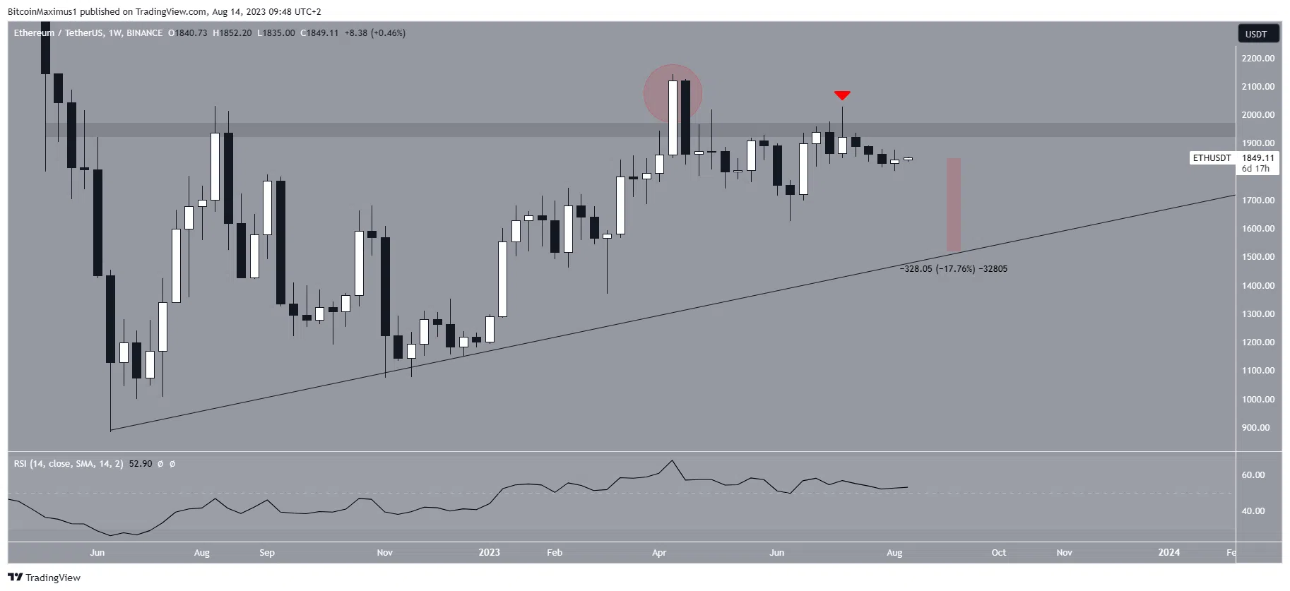 Graphique hebdomadaire ETH/USDT Août 2023