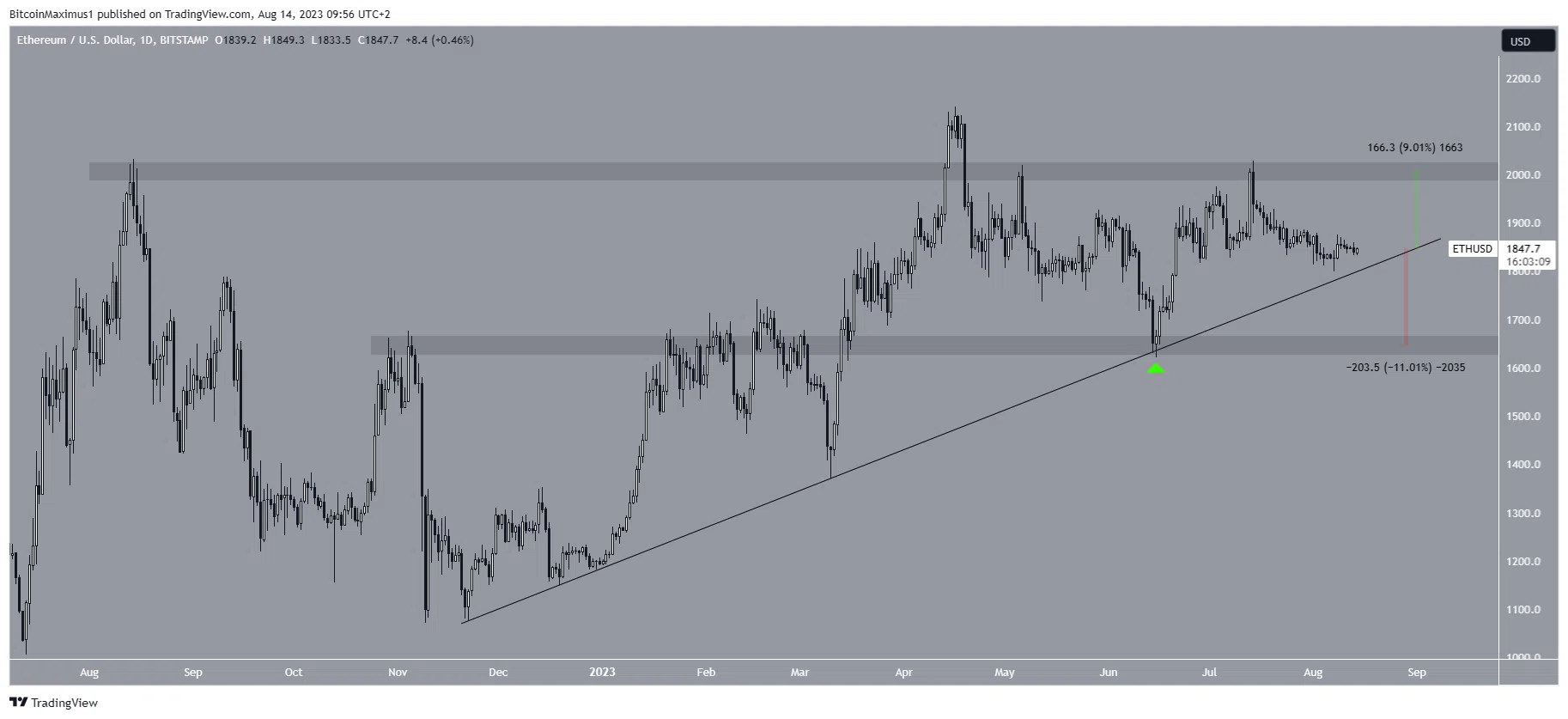 Graphique hebdomadaire Ethereum : ETH/USDT TradingView Août 2023