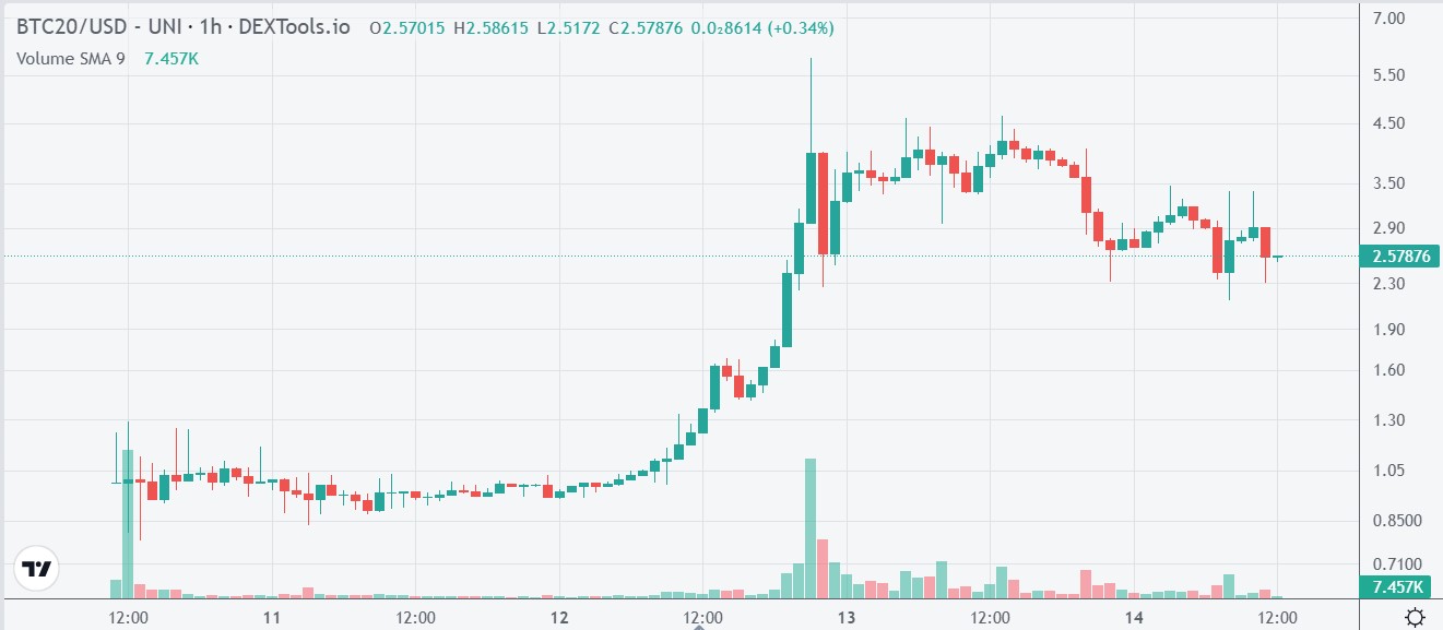 Token BTC20 augmentation 500 % Graphique