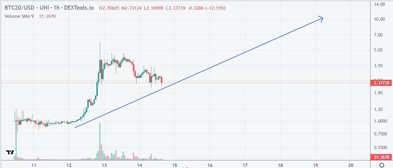 Token BTC20 Graphique Août 2023