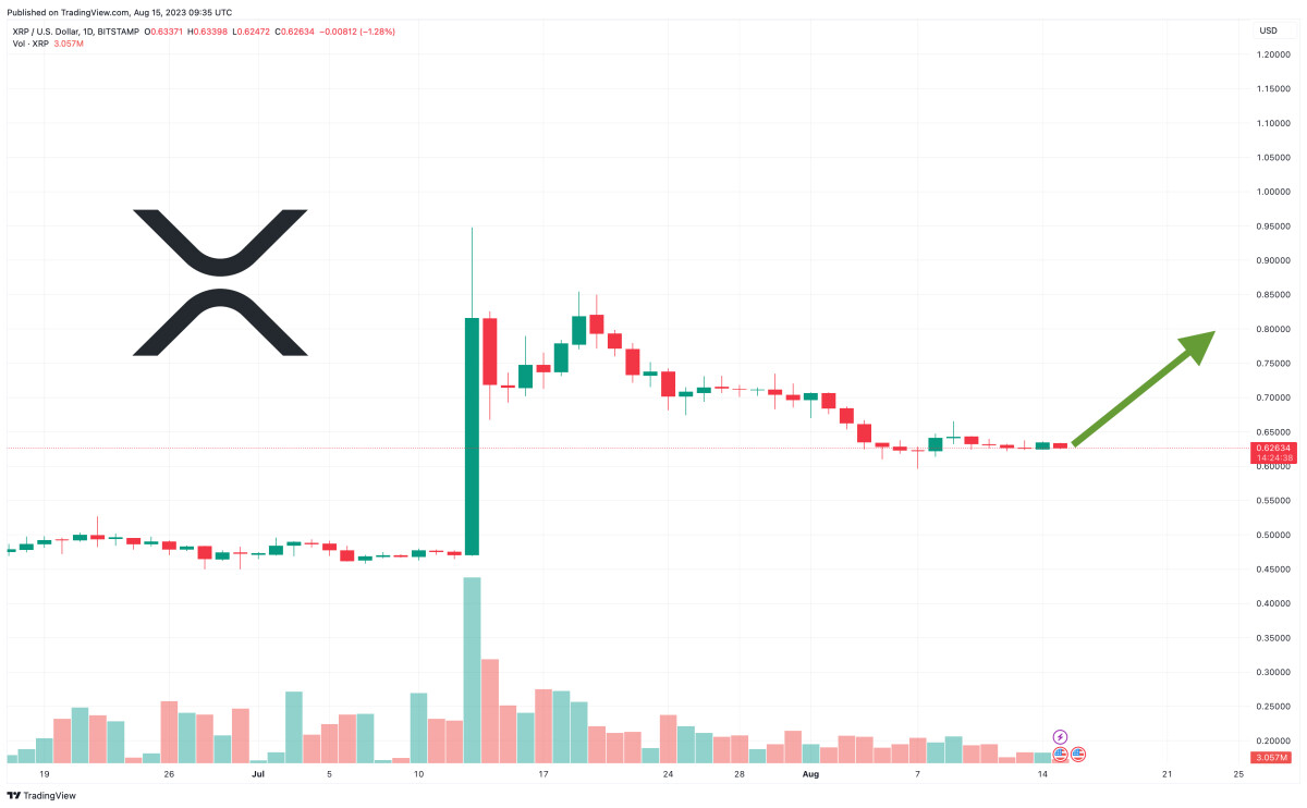 xrp-price-prediction-as-usd800-million-trading-volume-floods-in-are-whales-buying-the-dip