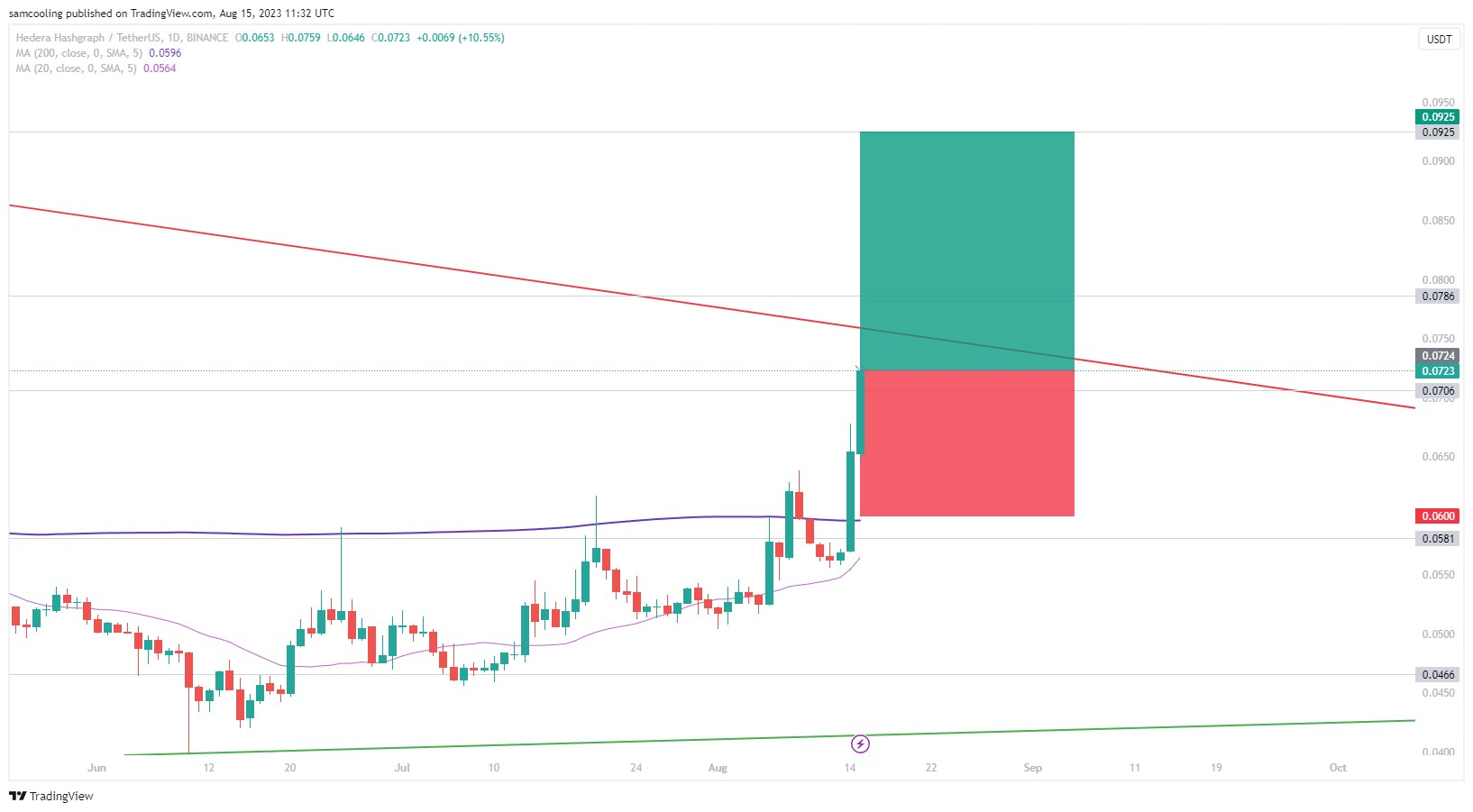 Is Hedera de Beste Crypto Investering op Dit Moment? HBAR Schiet 20% Omhoog – Met Nieuwe Crypto Trading Platform LPX Ontdek je Welke Crypto nu Gaat Stijgen