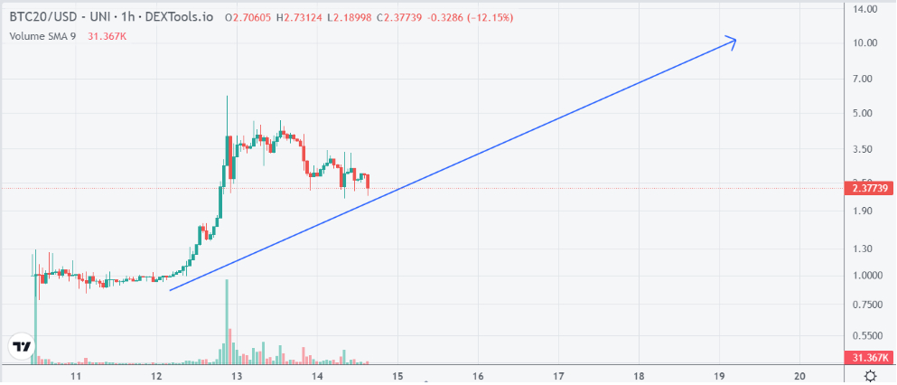 BTC20 Koers Analyse