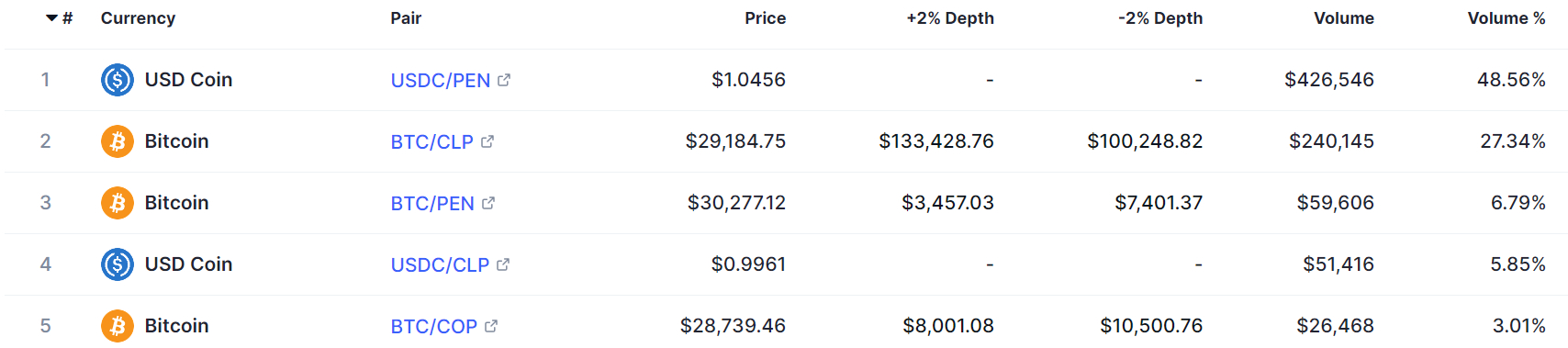 A table showing the top five trading pairs on Buda, the Chile-based crypto exchange, on August 15.