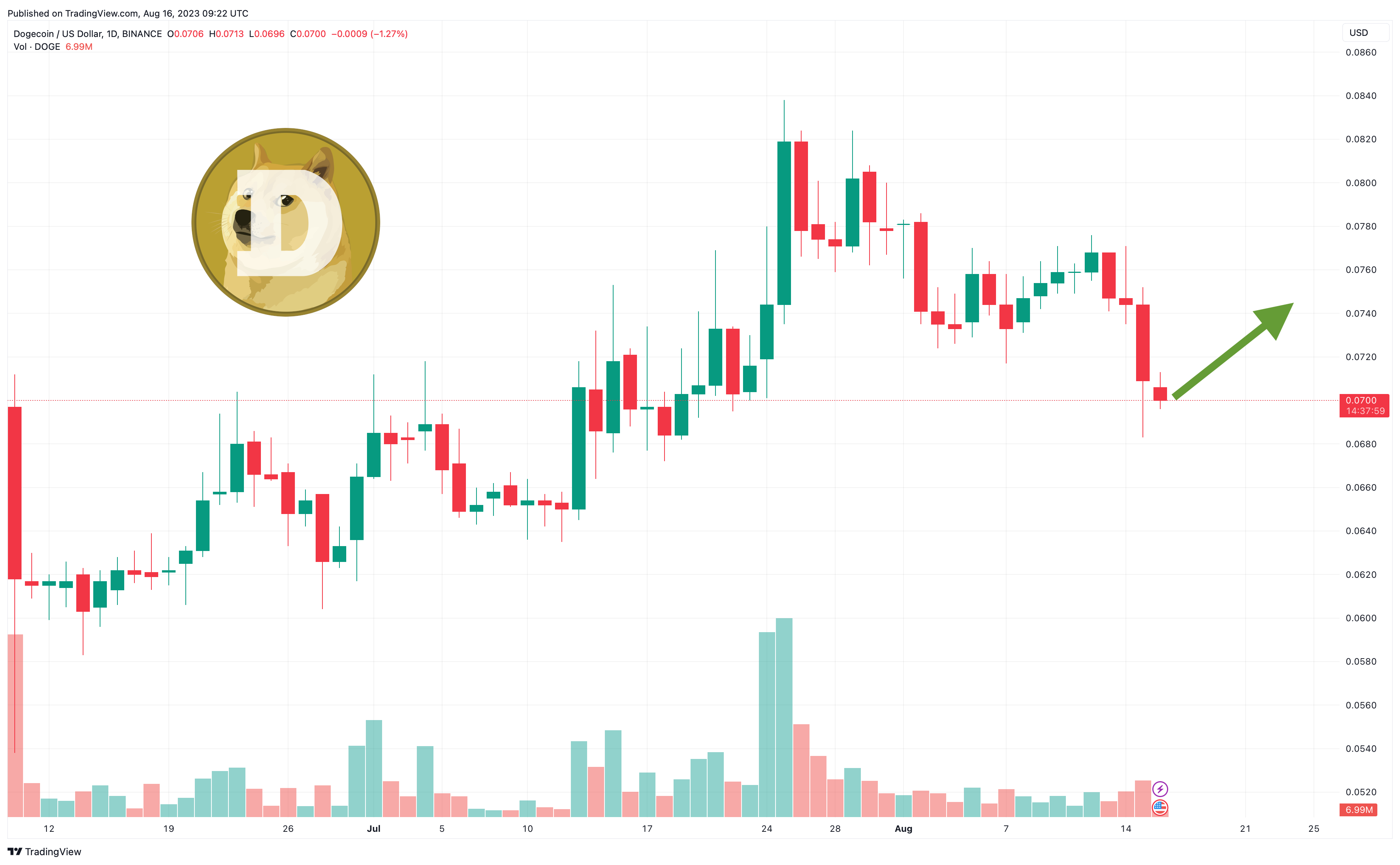 Dogecoin Price Prediction as DOGE Falls 5% in 24 Hours – Time to Buy the Dip?