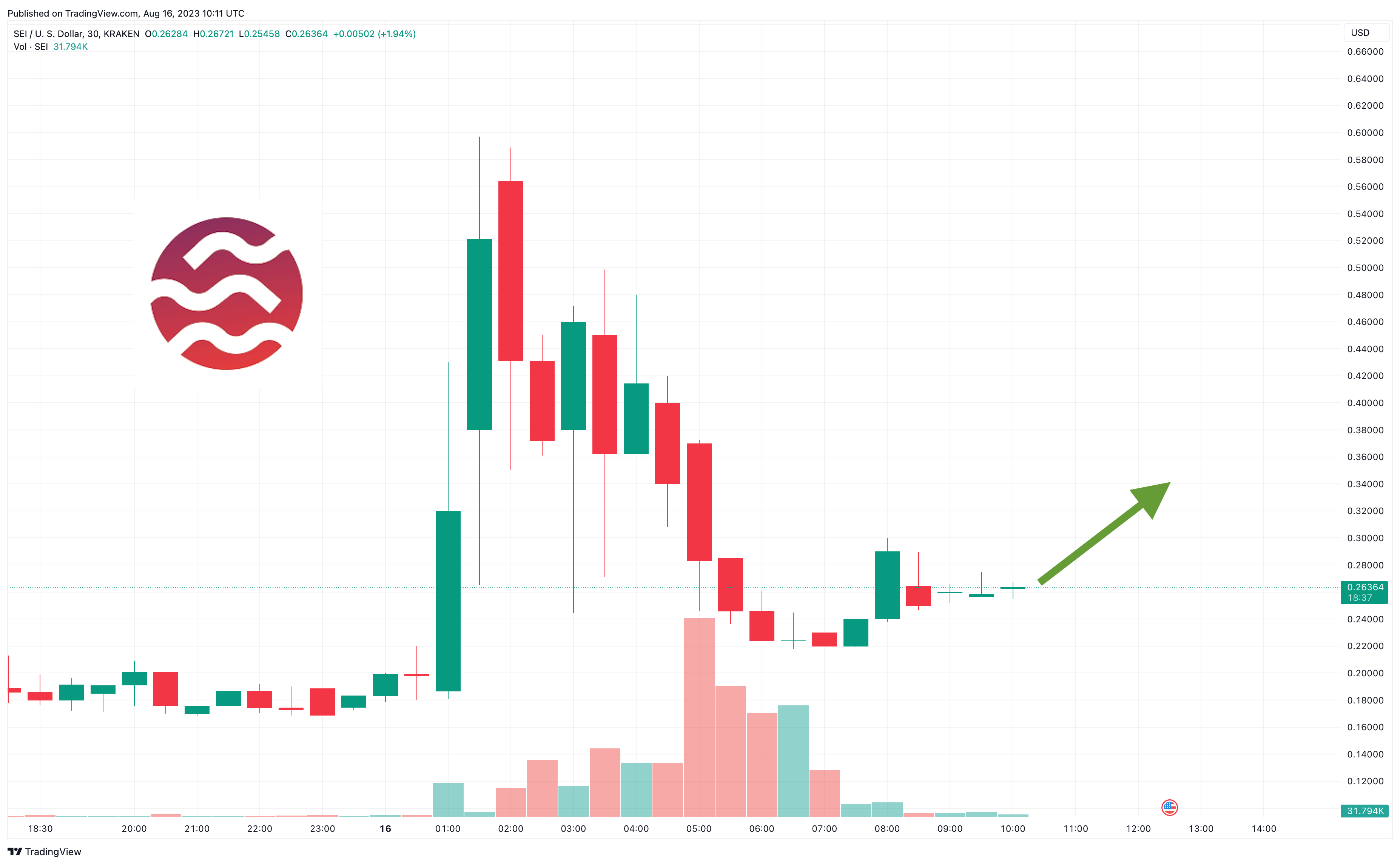 Sei Price Prediction as Binance Listing Sends Price Soaring – New Airdrop Coming?