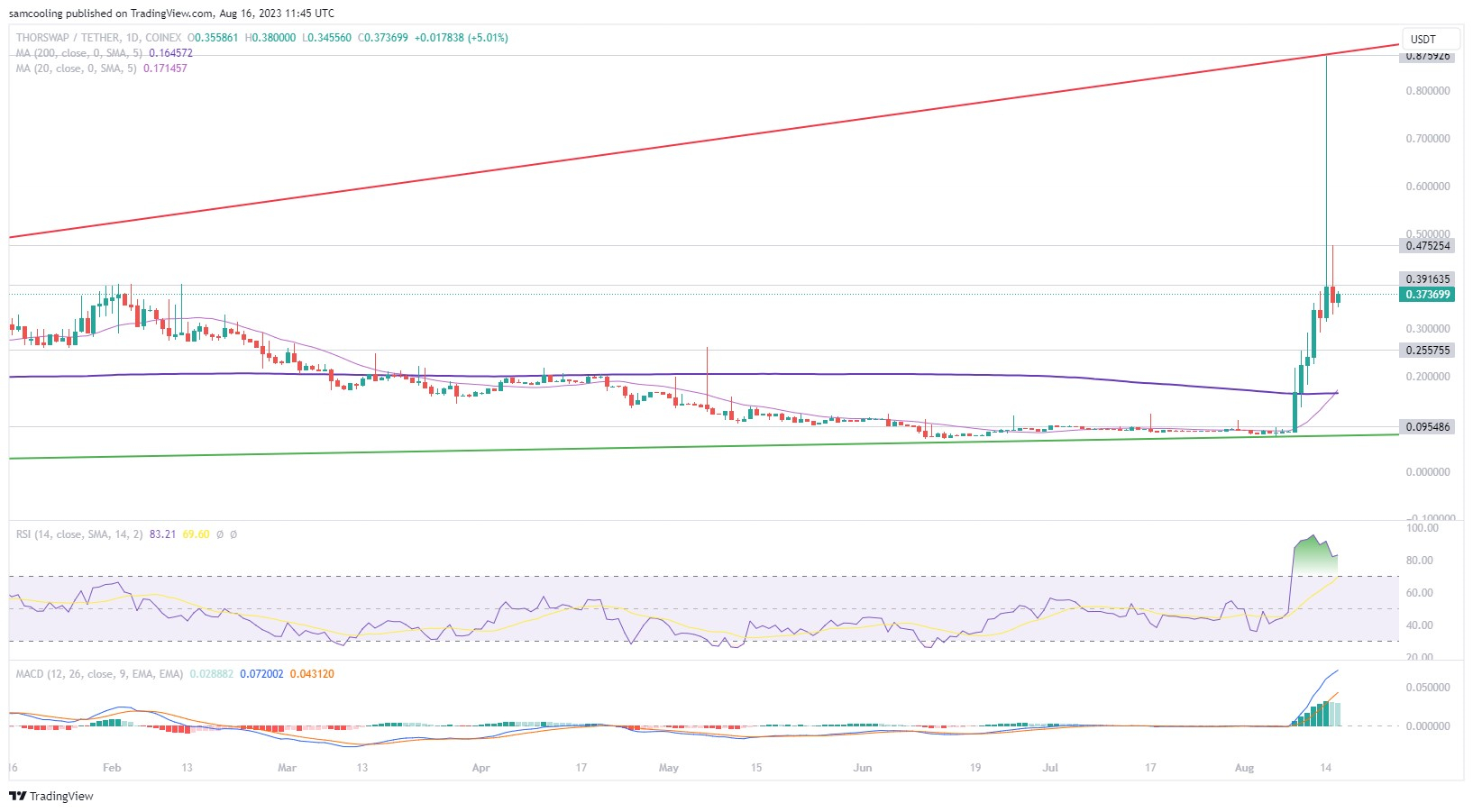 Nu Nog Investeren in THORchain Na 60% Stijging? Ontdek Met LPX Welke Altcoin Gaat Exploderen na RUNE