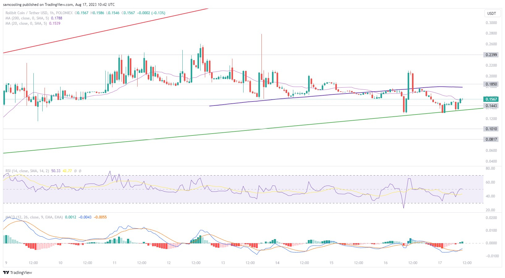 Rollbit coin koers