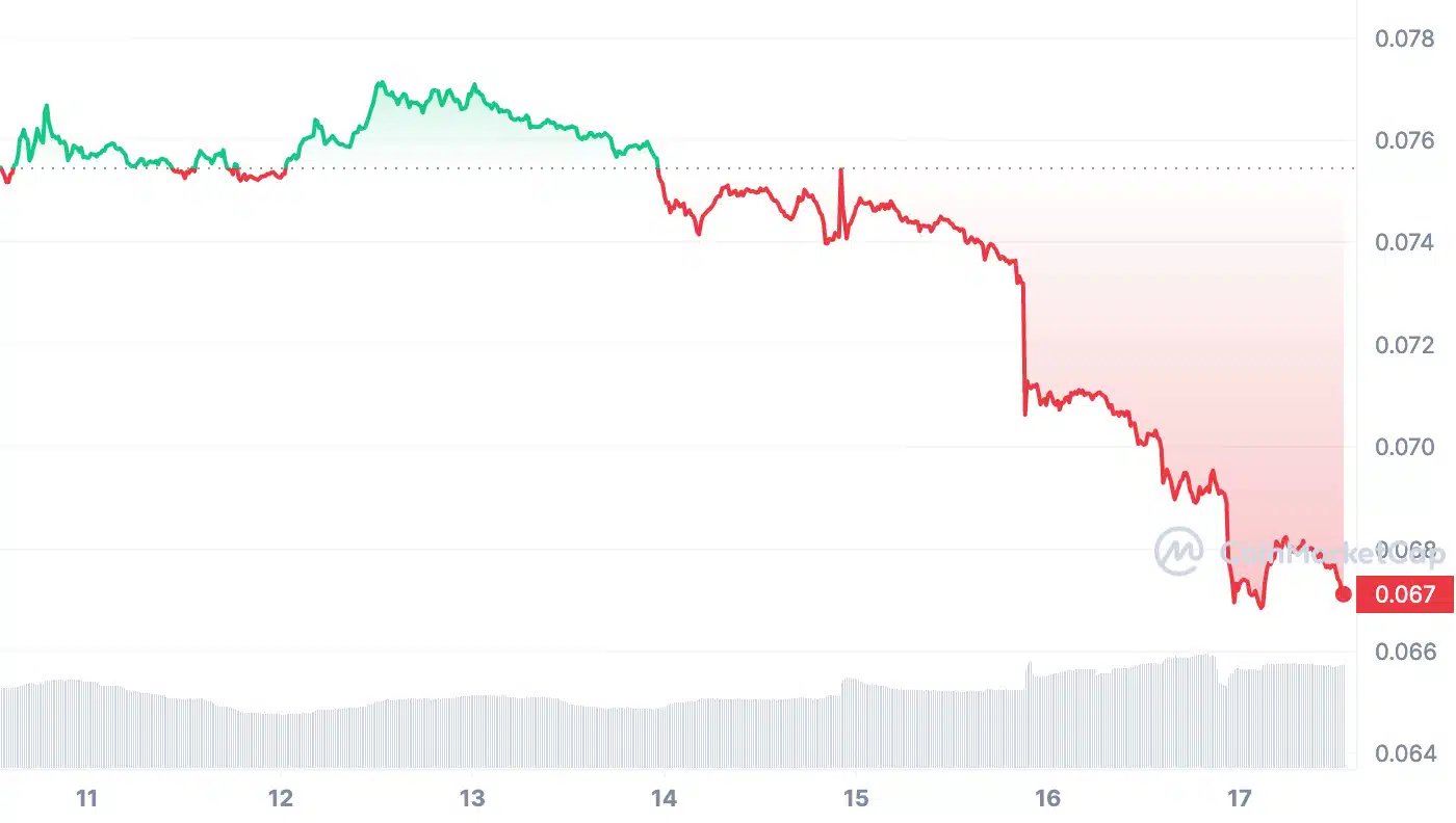 Koers van Dogecoin op Coin Market Cap