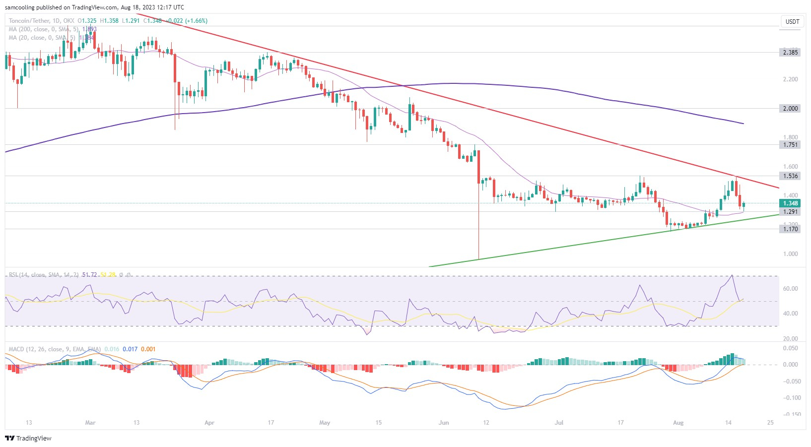 Is Nu Toncoin Kopen Verstandig – TON Coin Koers Stijgt 10% Terwijl AI Crypto Signal Platform LPX $1,3 Miljoen Behaalt