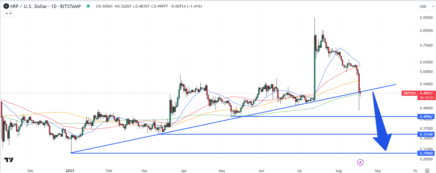 XRP Price Prediction as Judge Torres Grants SEC's Ripple Case Appeal Process – Will XRP Fall to 1 Cent?