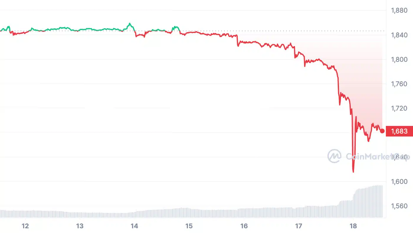 Ethereum Koers Grafiek