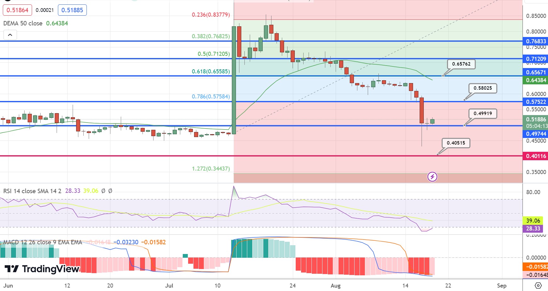 0.50달러의 지원선을 유지하는 XRP 지지자 – 지금 매수할 시기인가?