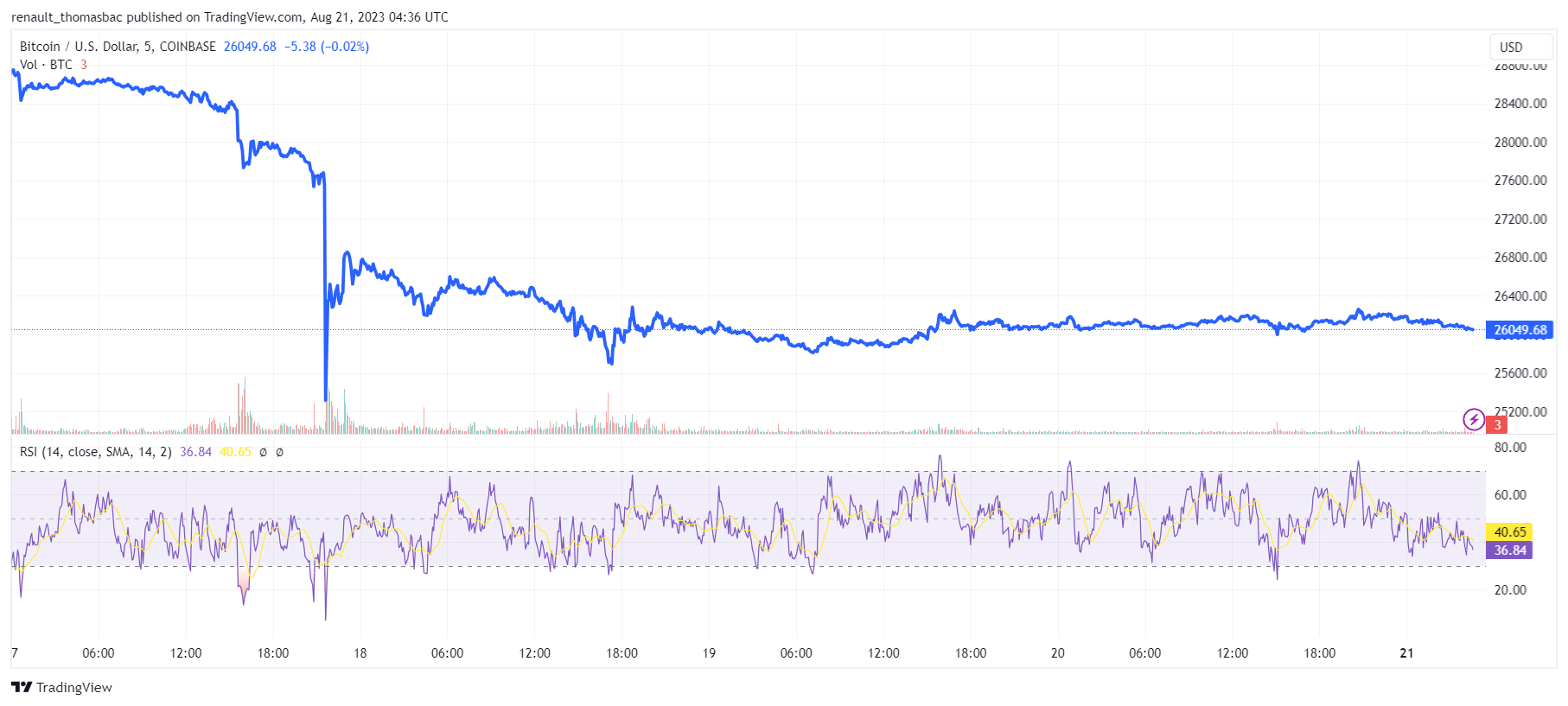 Prévision Prix de Bitcoin BTC Août 2023