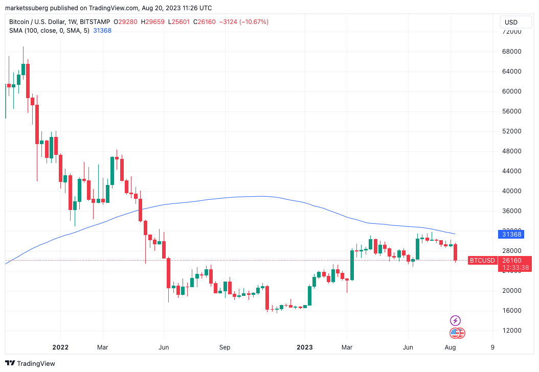 Graphique BTC USD sur 1 semaine avec SMA 100