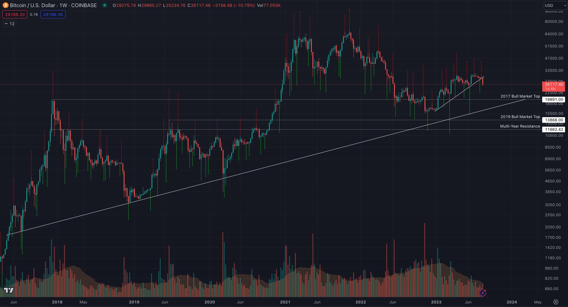 Graphique annoté BTC/USD. Source : Keith Alan/X