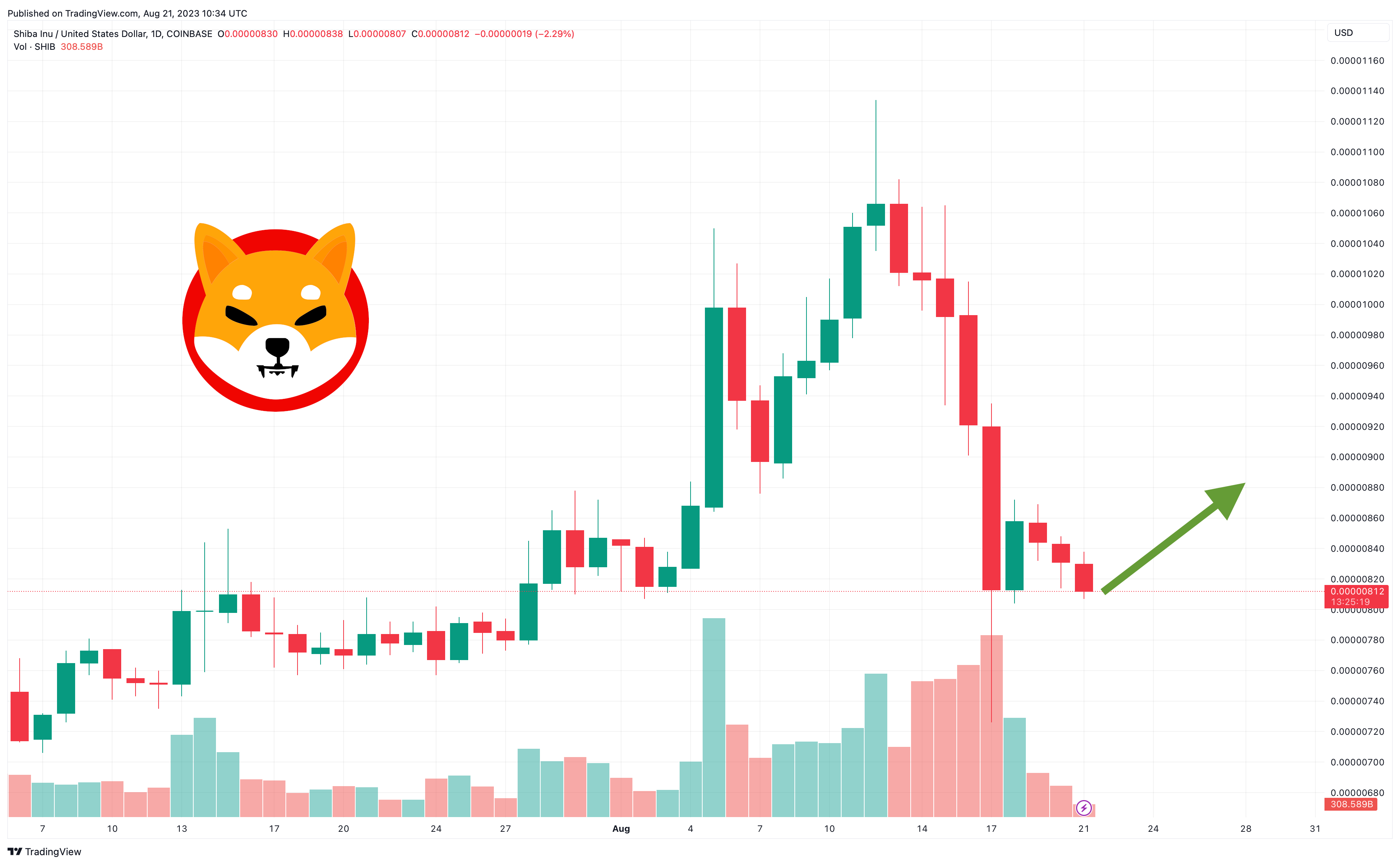 Shiba Inu Price Prediction as $100 Million Trading Volume Sends SHIB Down 3% – Are Whales Selling?